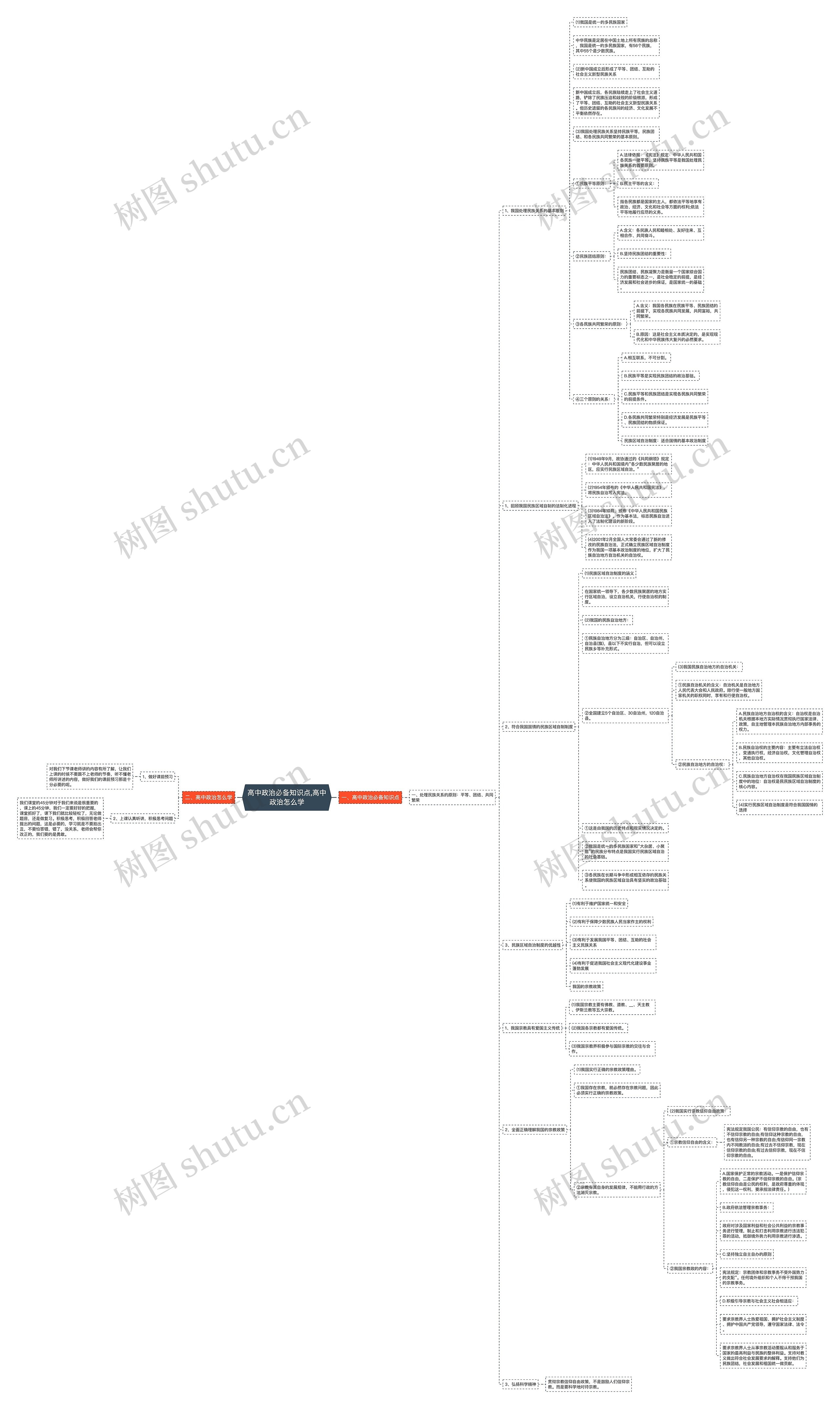 高中政治必备知识点,高中政治怎么学思维导图