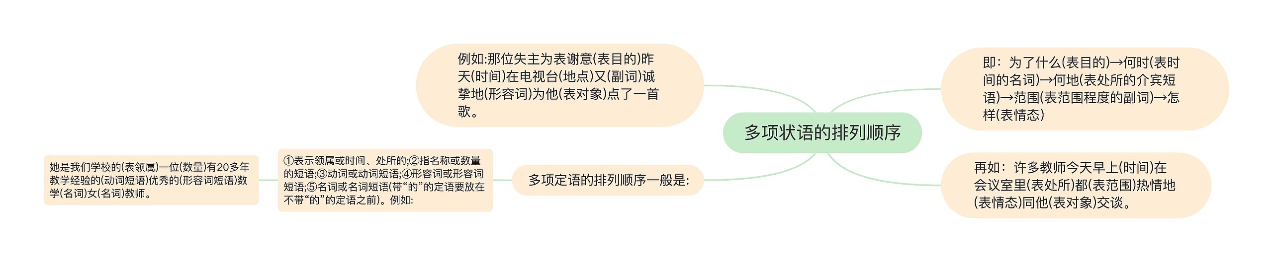 多项状语的排列顺序思维导图