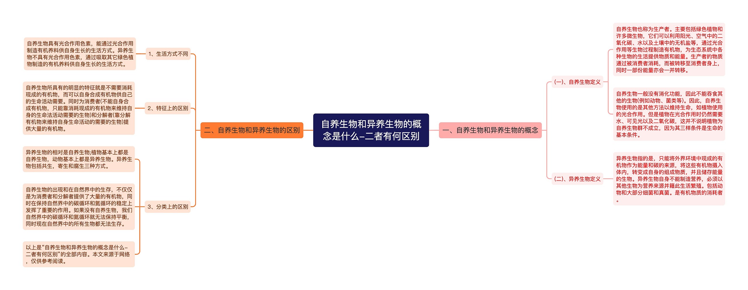 自养生物和异养生物的概念是什么-二者有何区别 自养生物和异养生物的概念是什么-二者有何区别