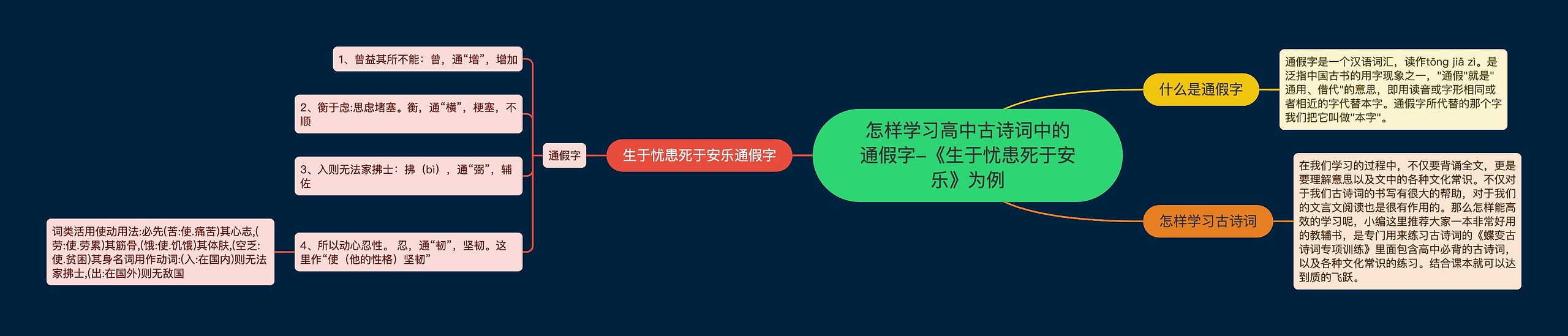 怎样学习高中古诗词中的通假字-《生于忧患死于安乐》为例