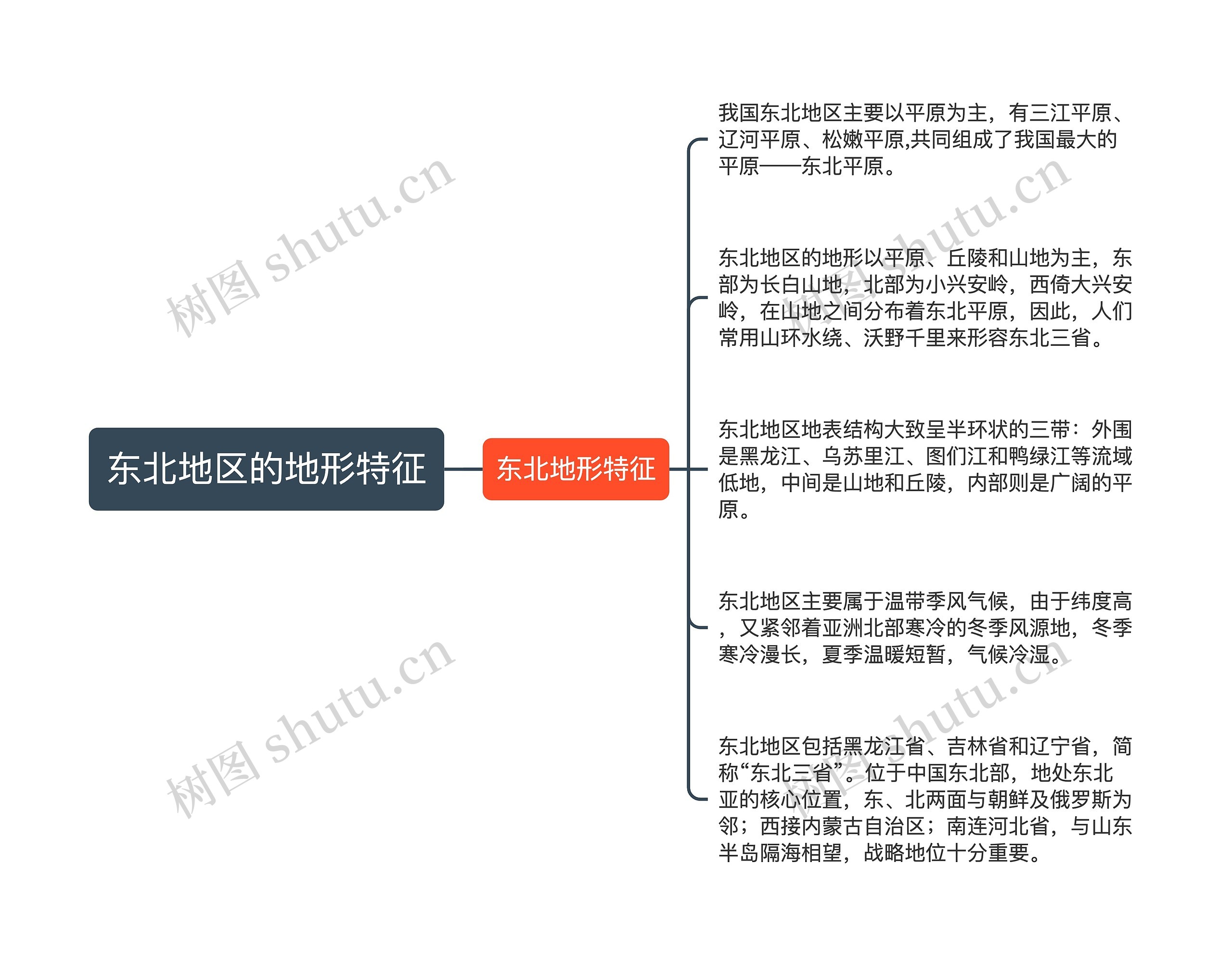 东北地区的地形特征思维导图