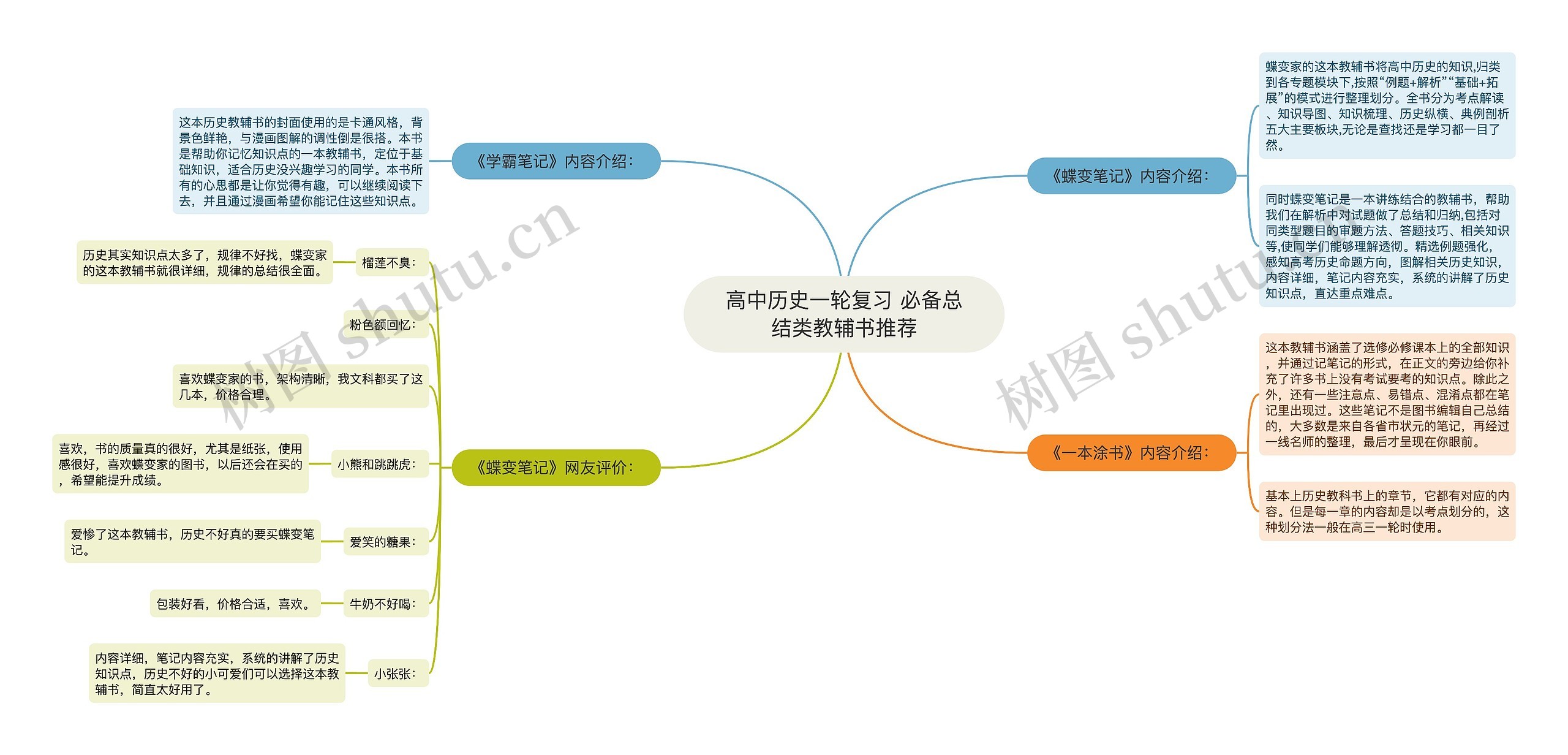 高中历史一轮复习 必备总结类教辅书推荐 高中历史一轮复习 必备总结类教辅书推荐