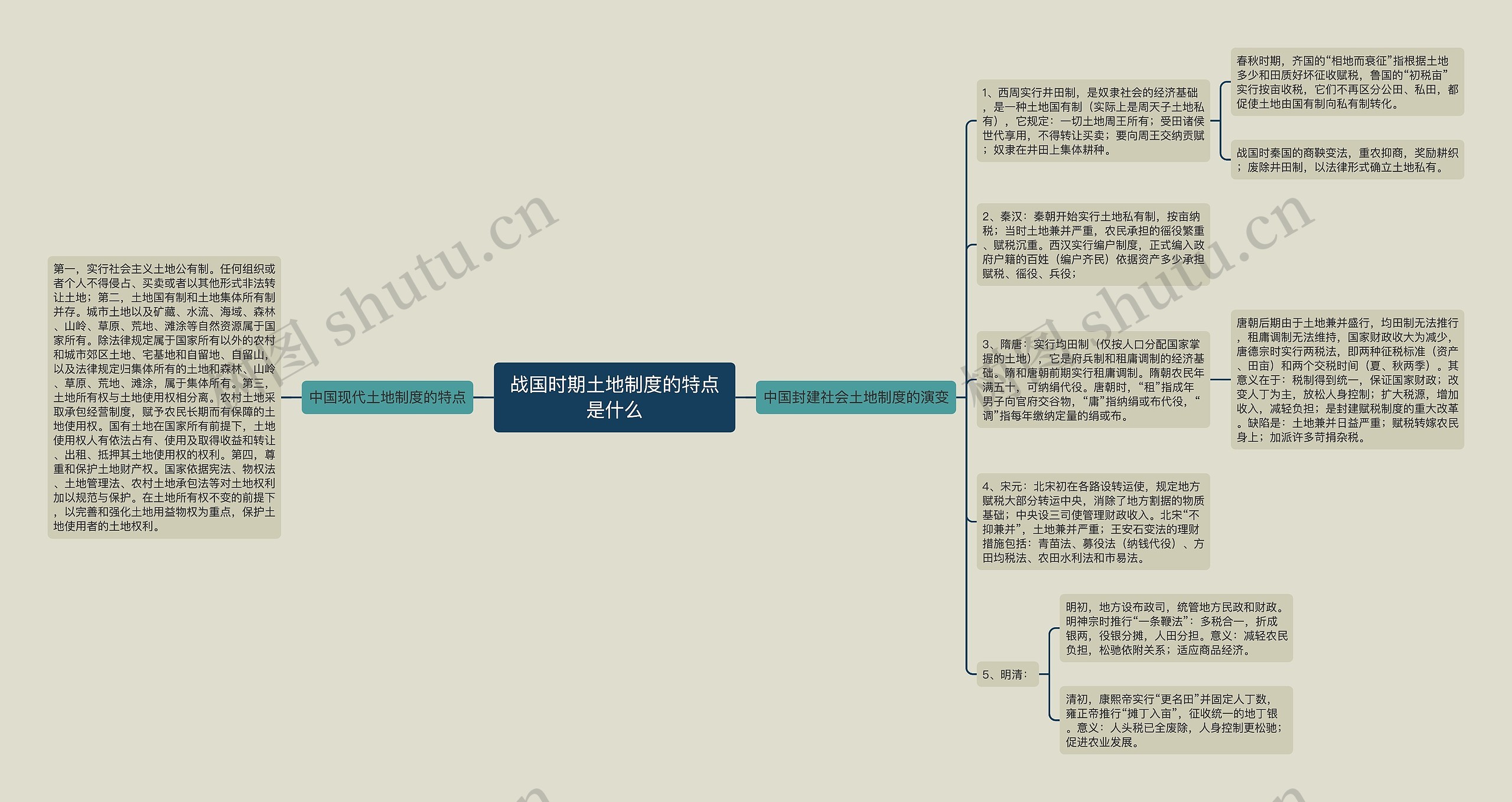 战国时期土地制度的特点是什么