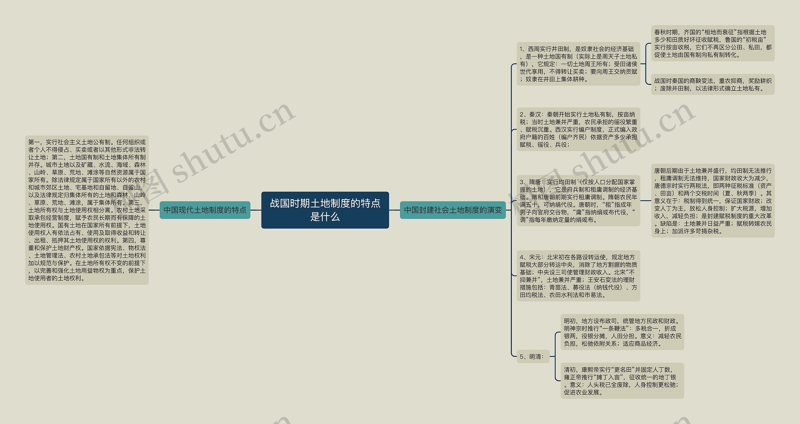 战国时期土地制度的特点是什么思维导图