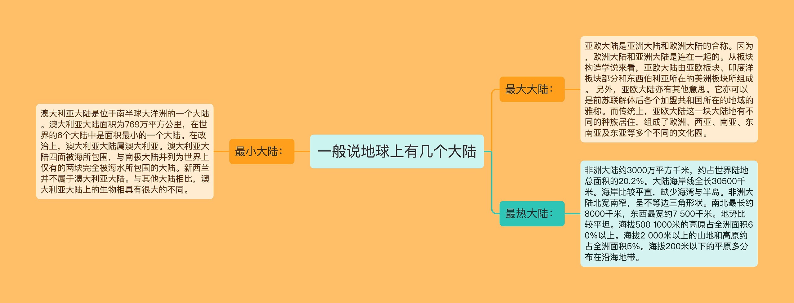 一般说地球上有几个大陆思维导图