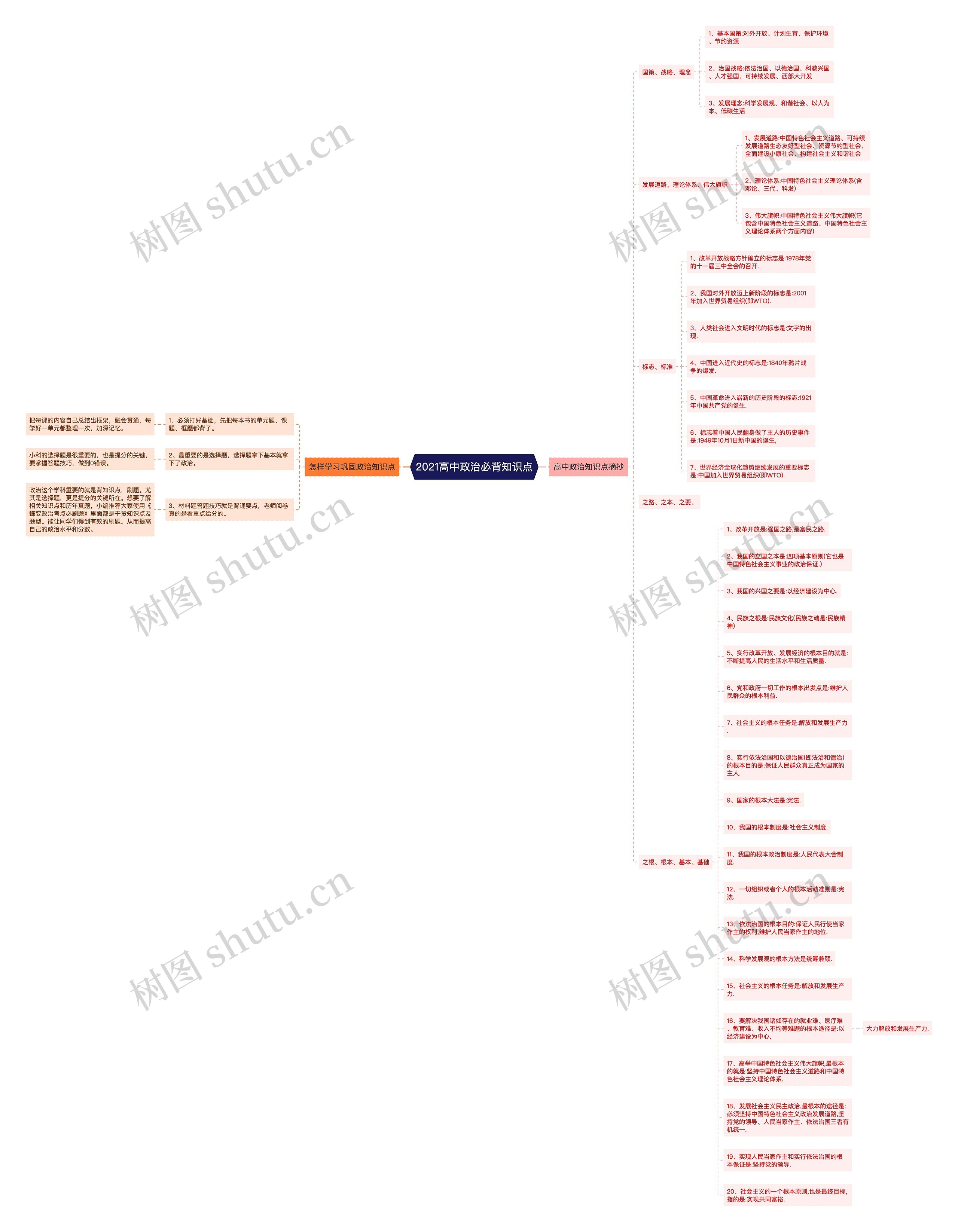 2021高中政治必背知识点