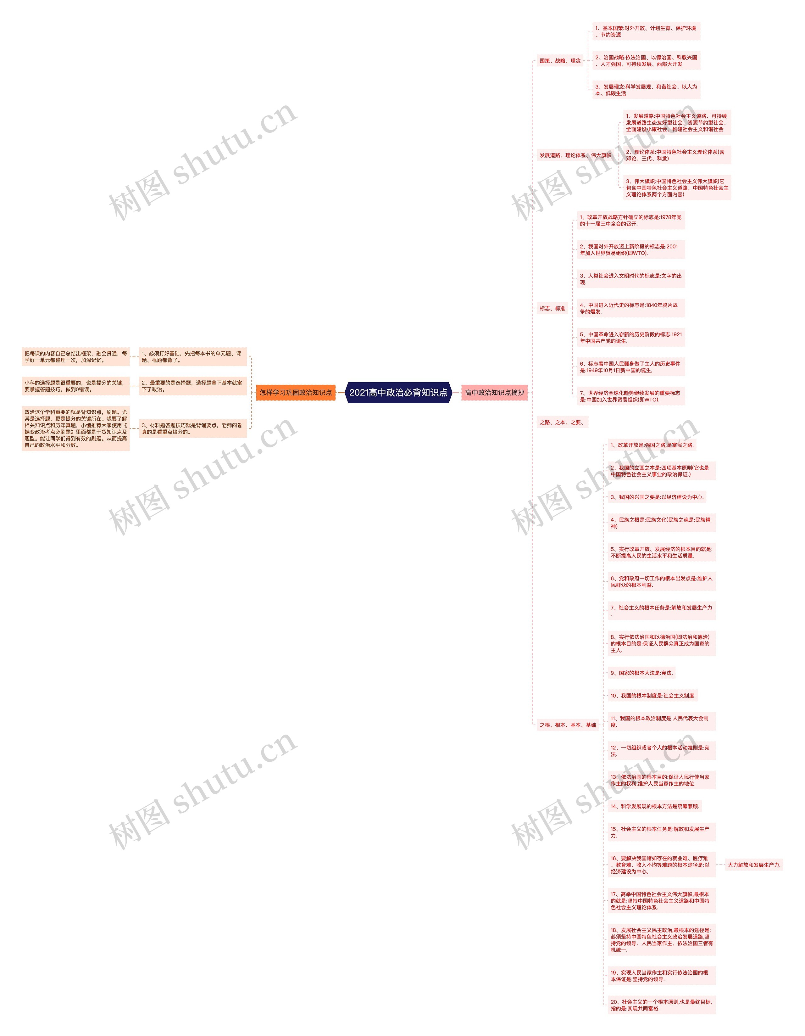 2021高中政治必背知识点思维导图高清图 2021高中政治必背知识点思维导图