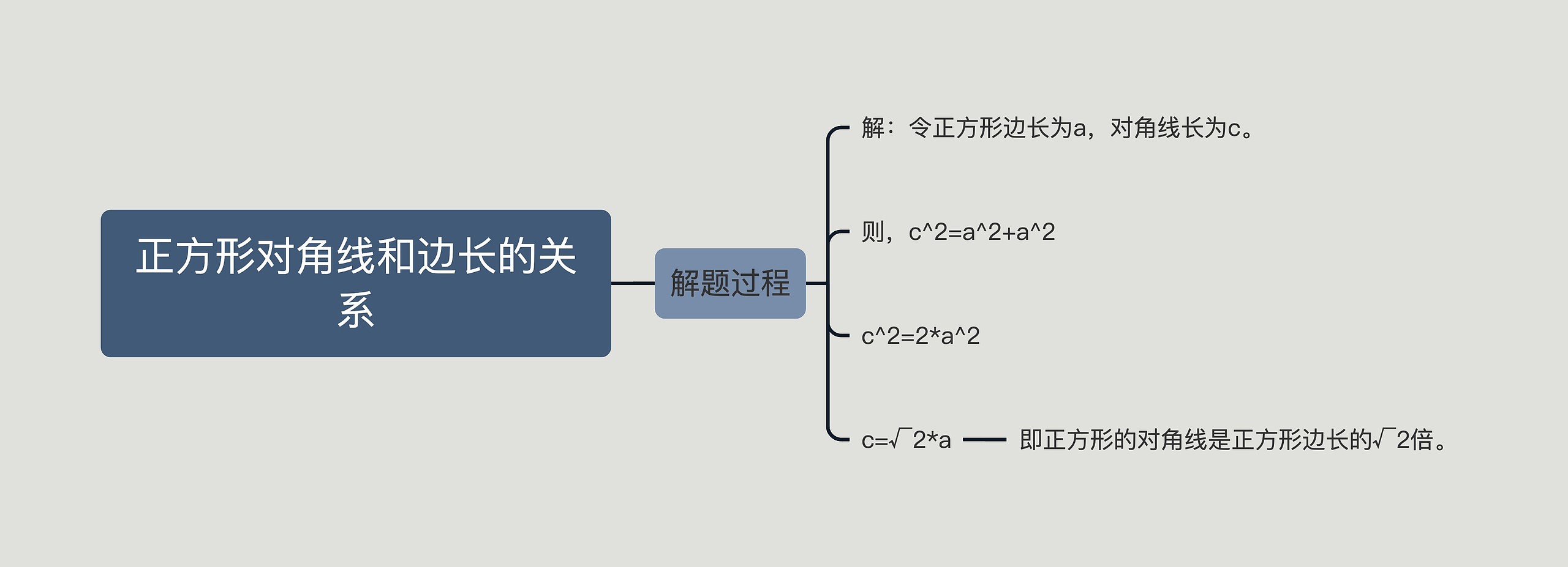 正方形对角线和边长的关系