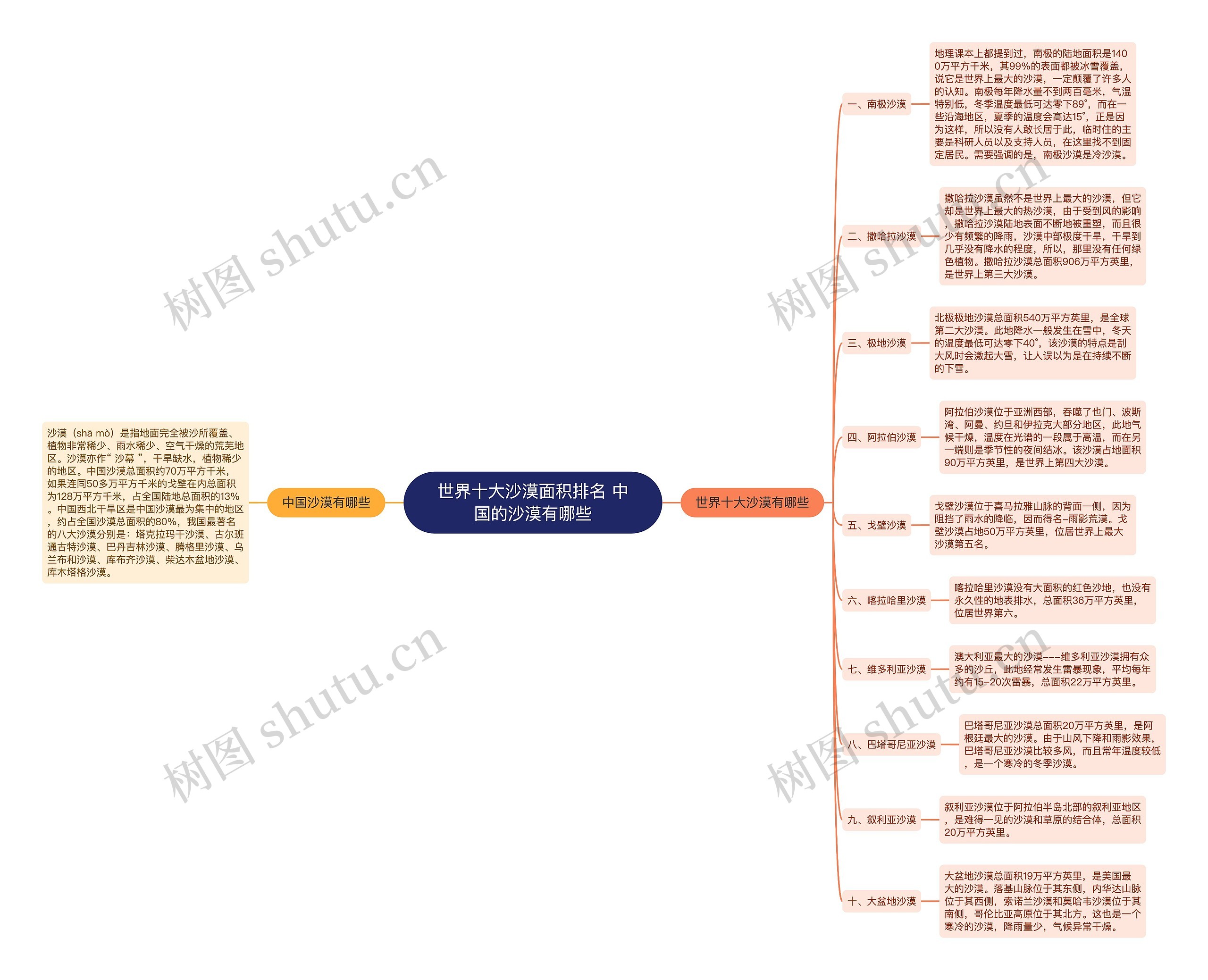 世界十大沙漠面积排名 中国的沙漠有哪些思维导图