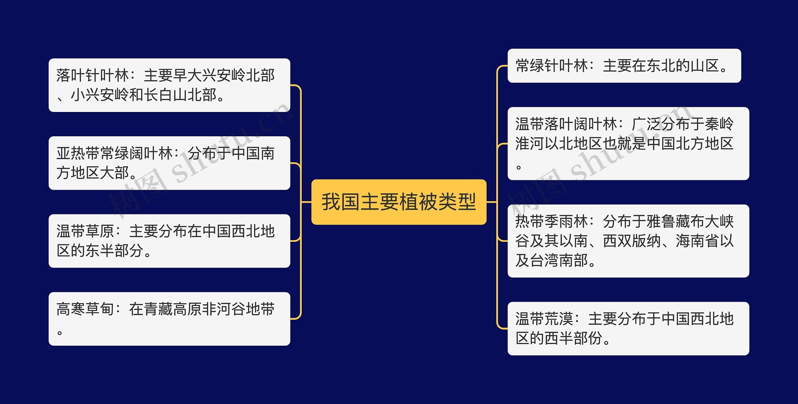 我国主要植被类型思维导图