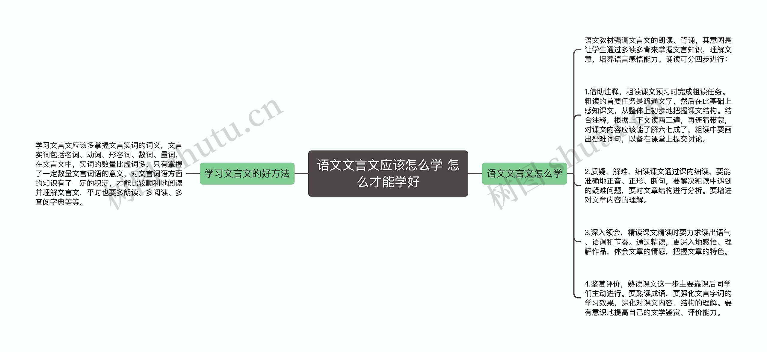 语文文言文应该怎么学 怎么才能学好思维导图