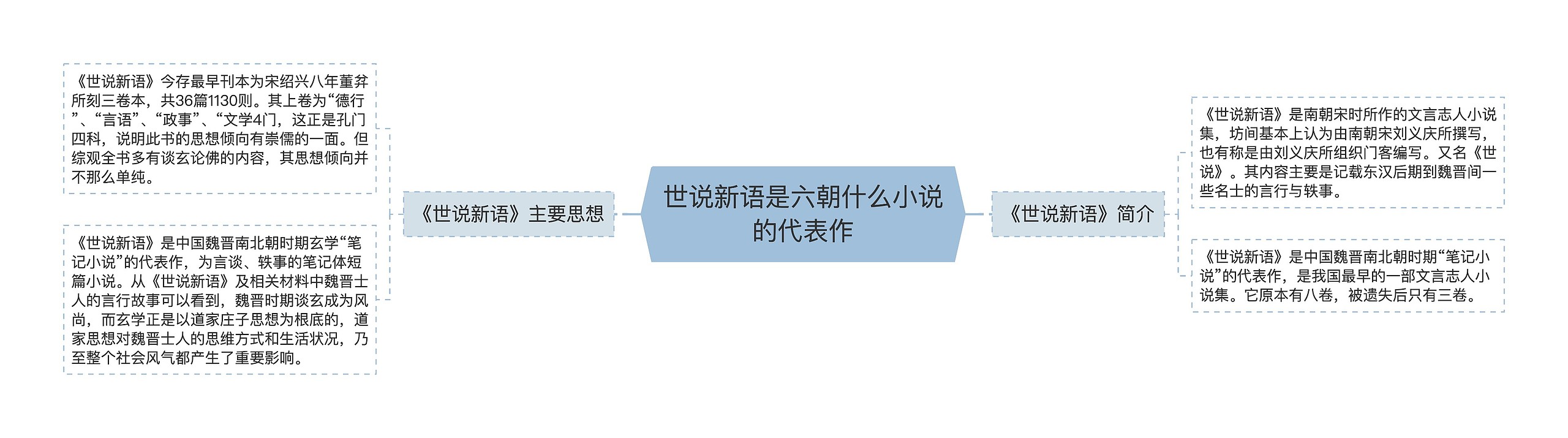世说新语是六朝什么小说的代表作