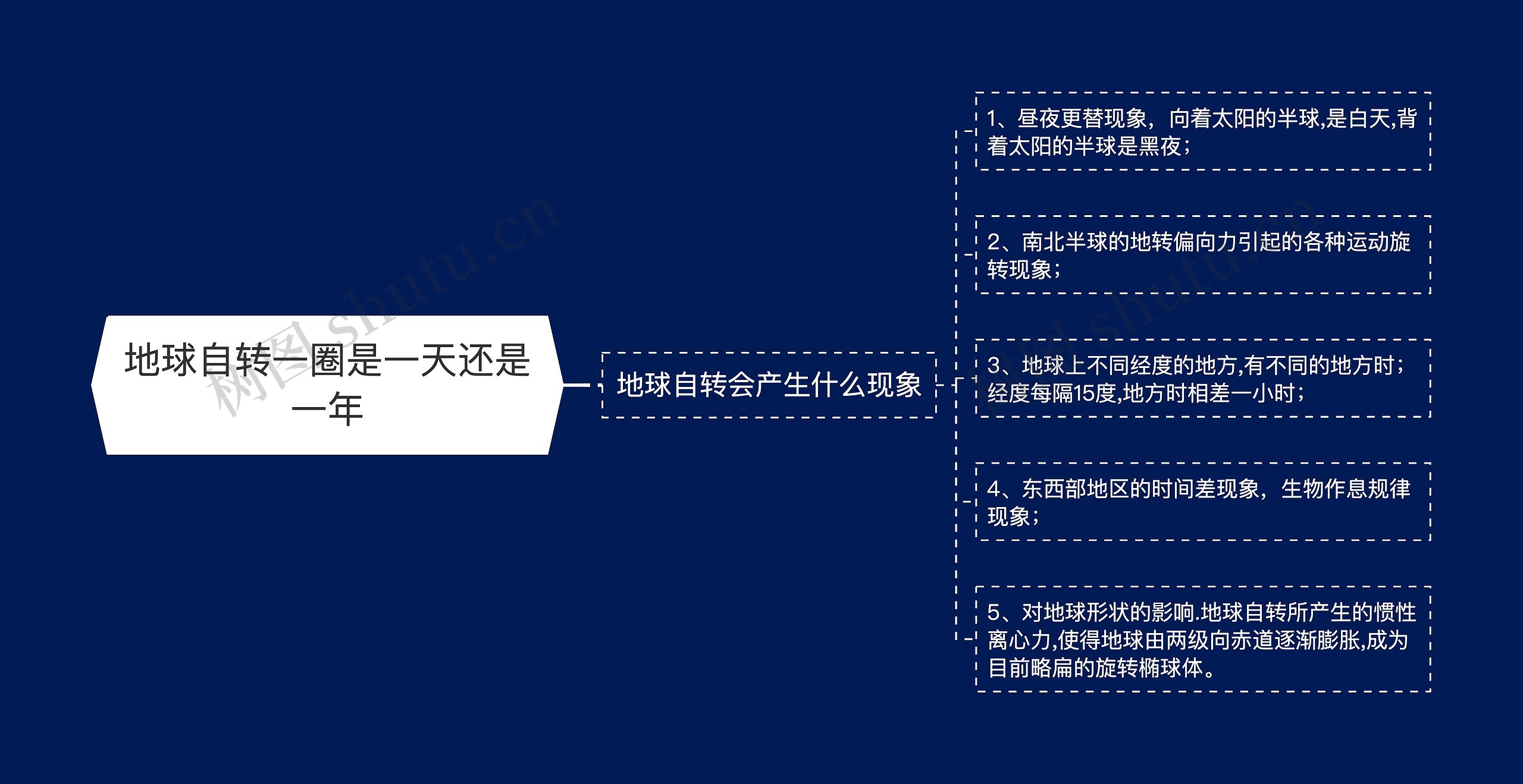 地球自转一圈是一天还是一年思维导图