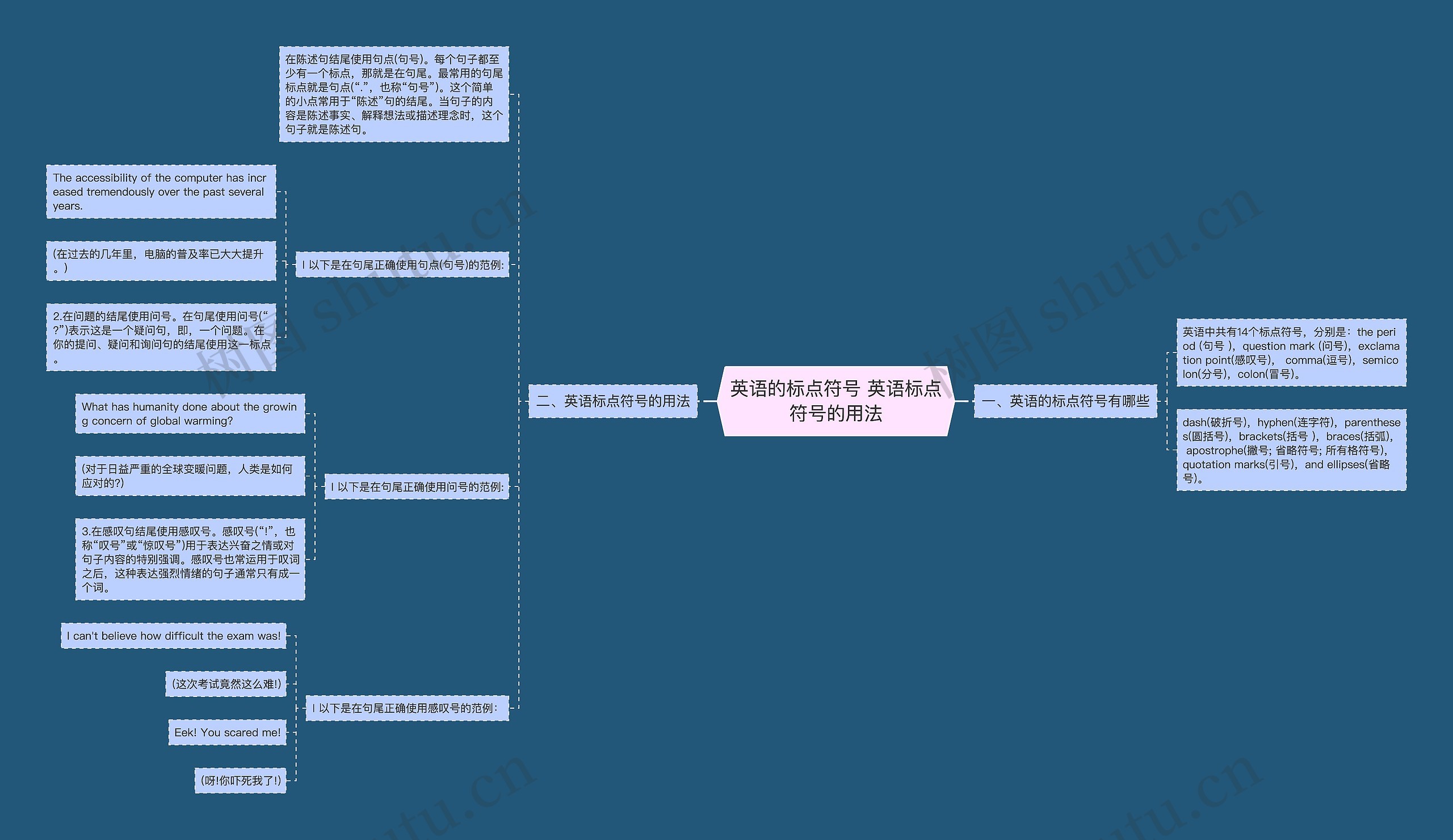 英语的标点符号 英语标点符号的用法思维导图