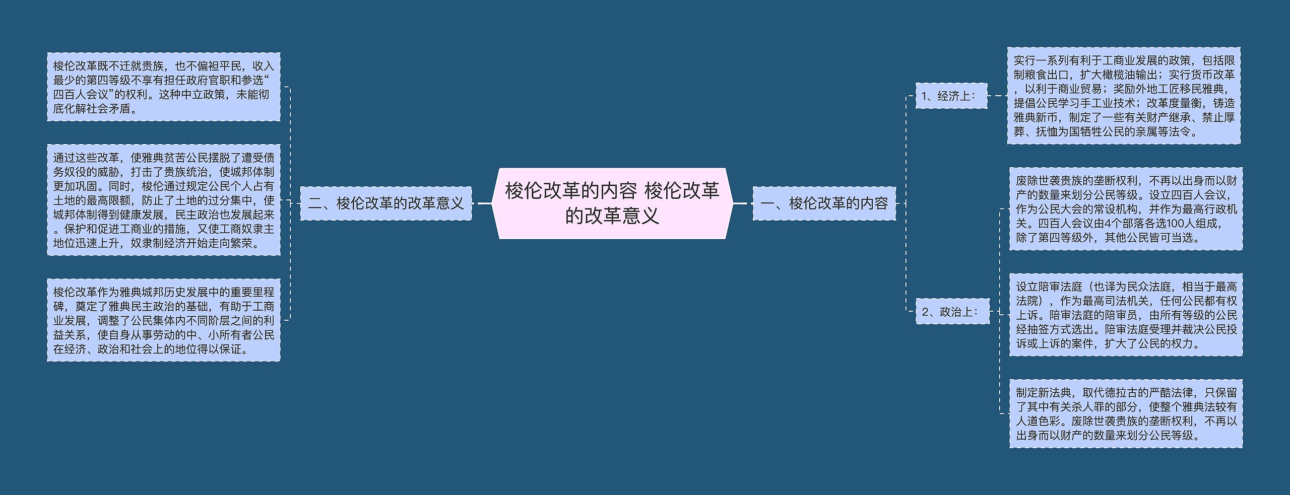 梭伦改革的内容 梭伦改革的改革意义