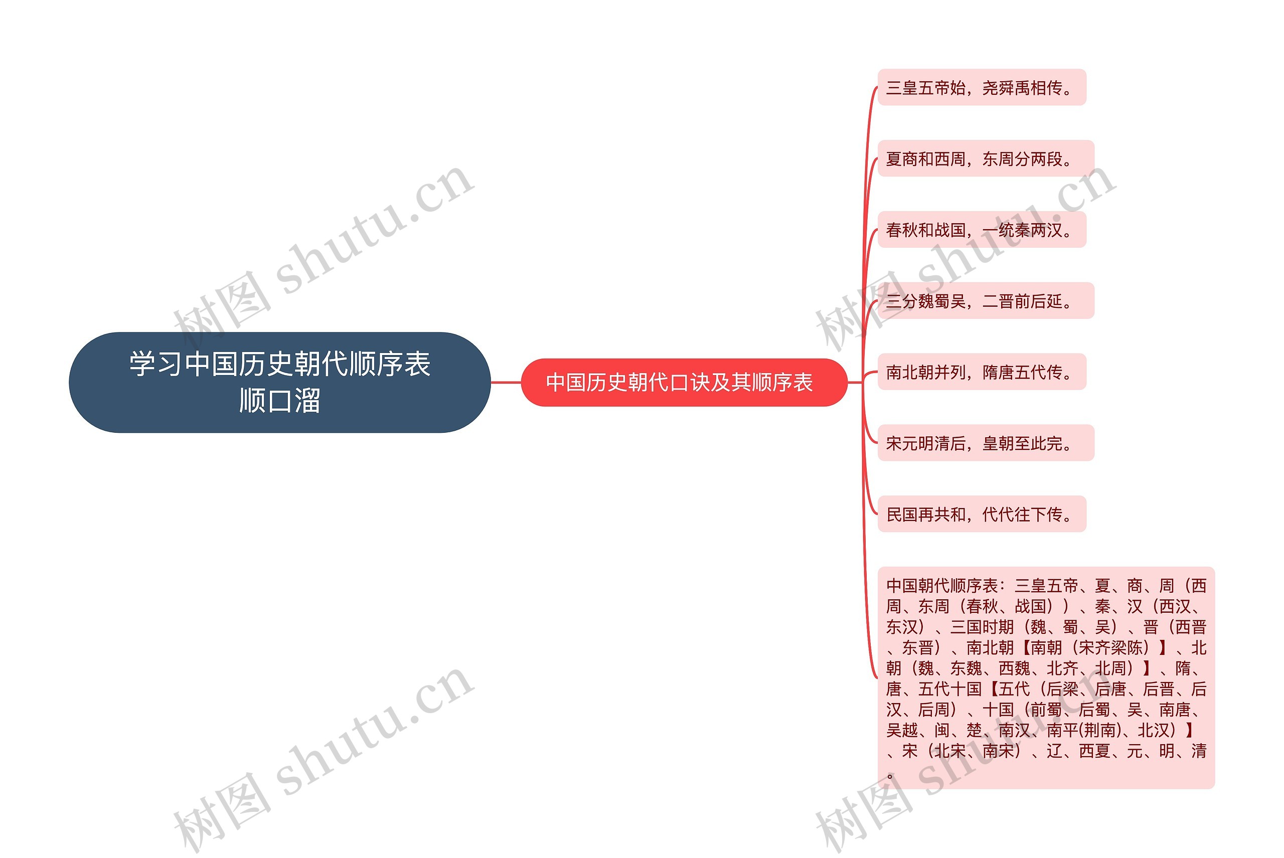 学习中国历史朝代顺序表顺口溜