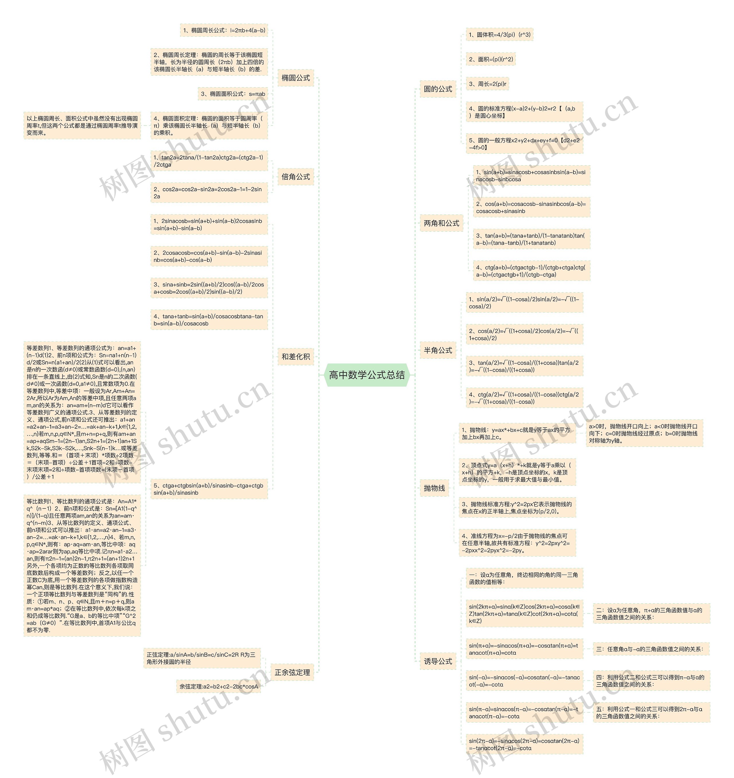 高中数学公式总结思维导图