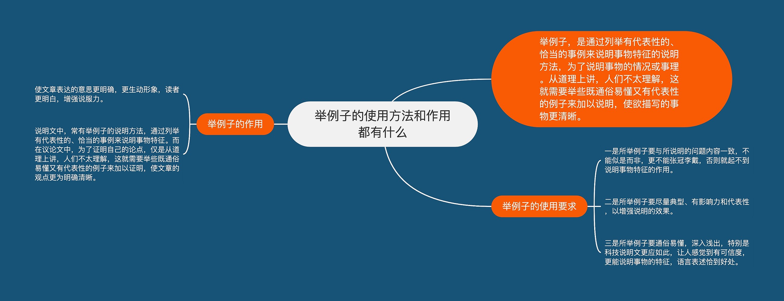 举例子的使用方法和作用都有什么思维导图