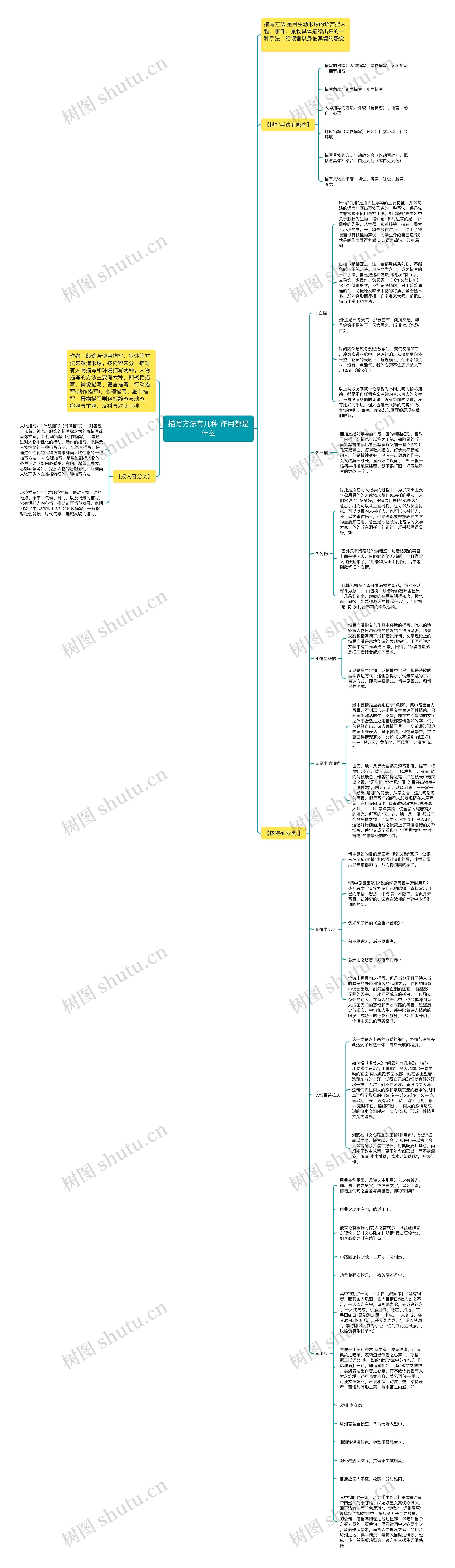 描写方法有几种 作用都是什么思维导图