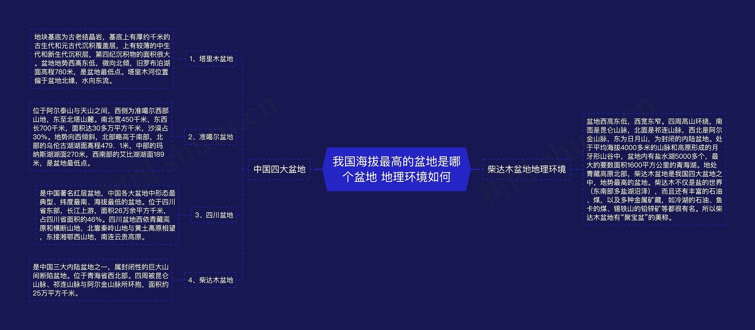 我国海拔最高的盆地是哪个盆地 地理环境如何思维导图