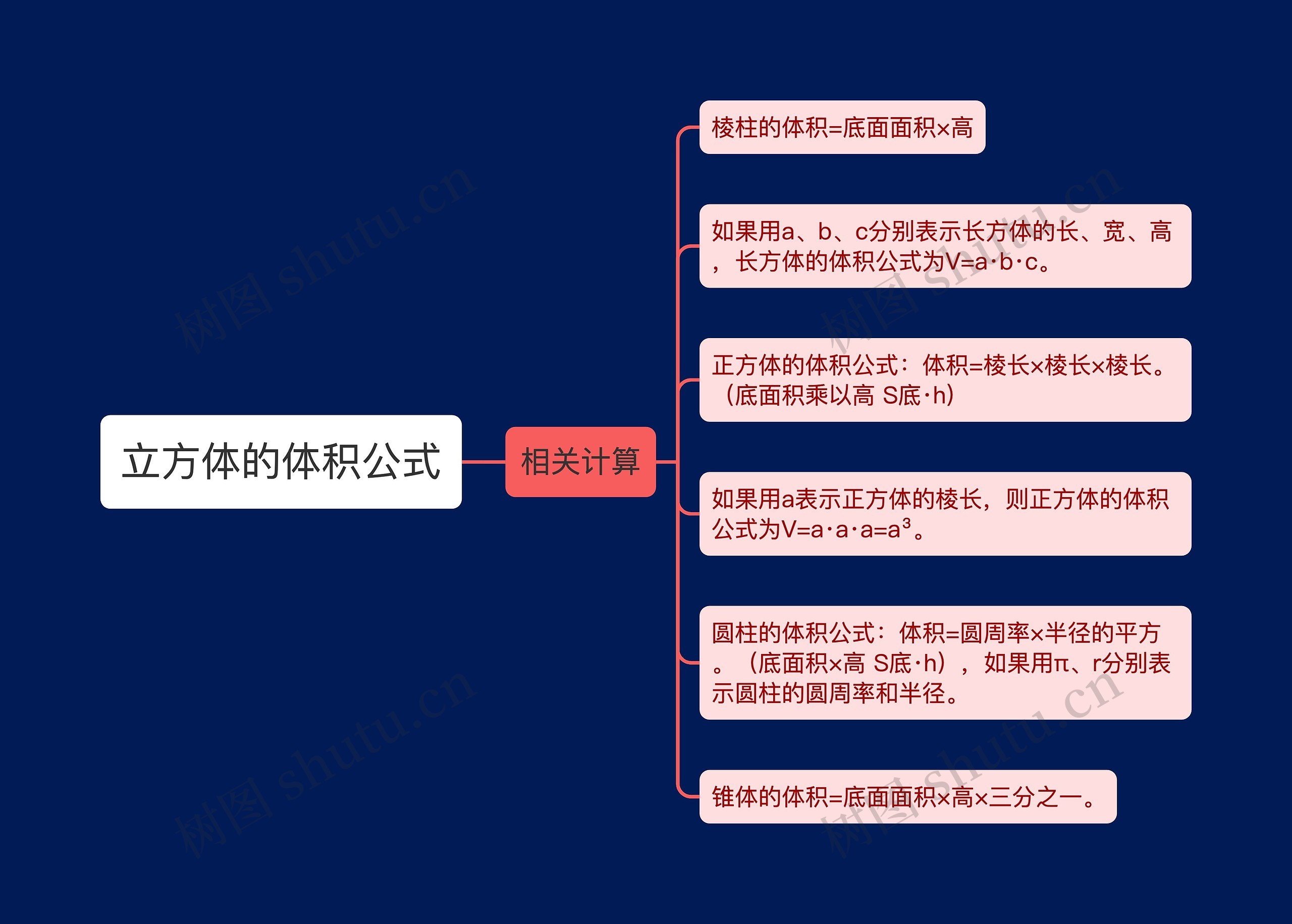 立方体的体积公式思维导图