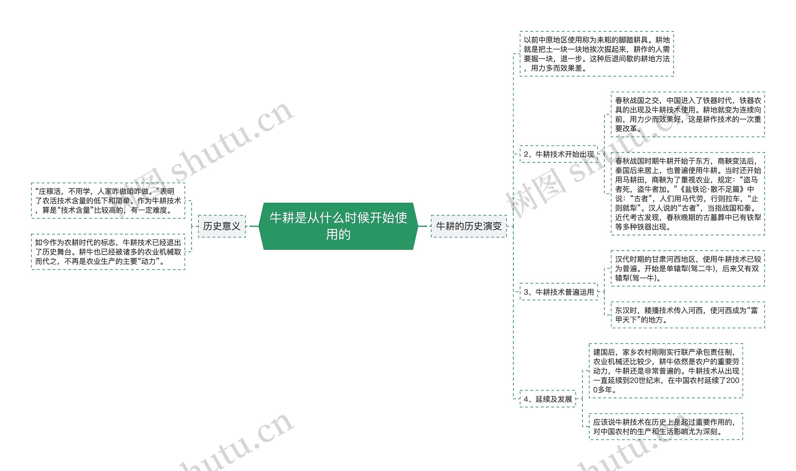 牛耕是从什么时候开始使用的