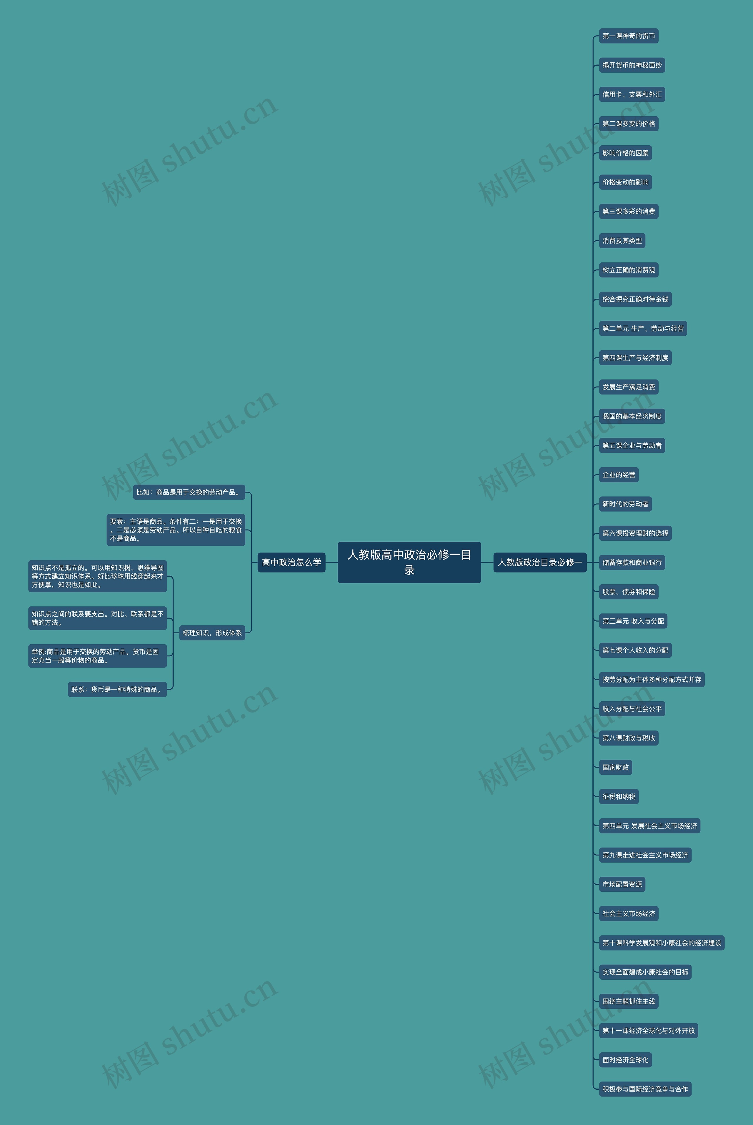 人教版高中政治必修一目录思维导图