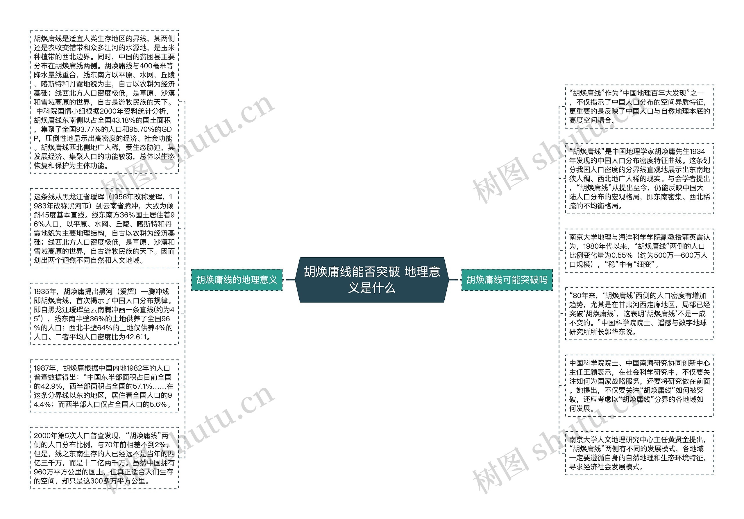 胡焕庸线能否突破 地理意义是什么思维导图