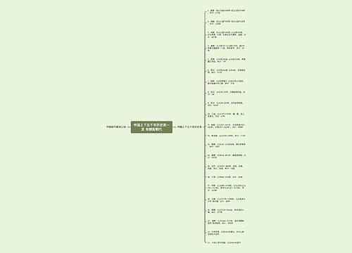 中国上下五千年历史表一览 有哪些朝代