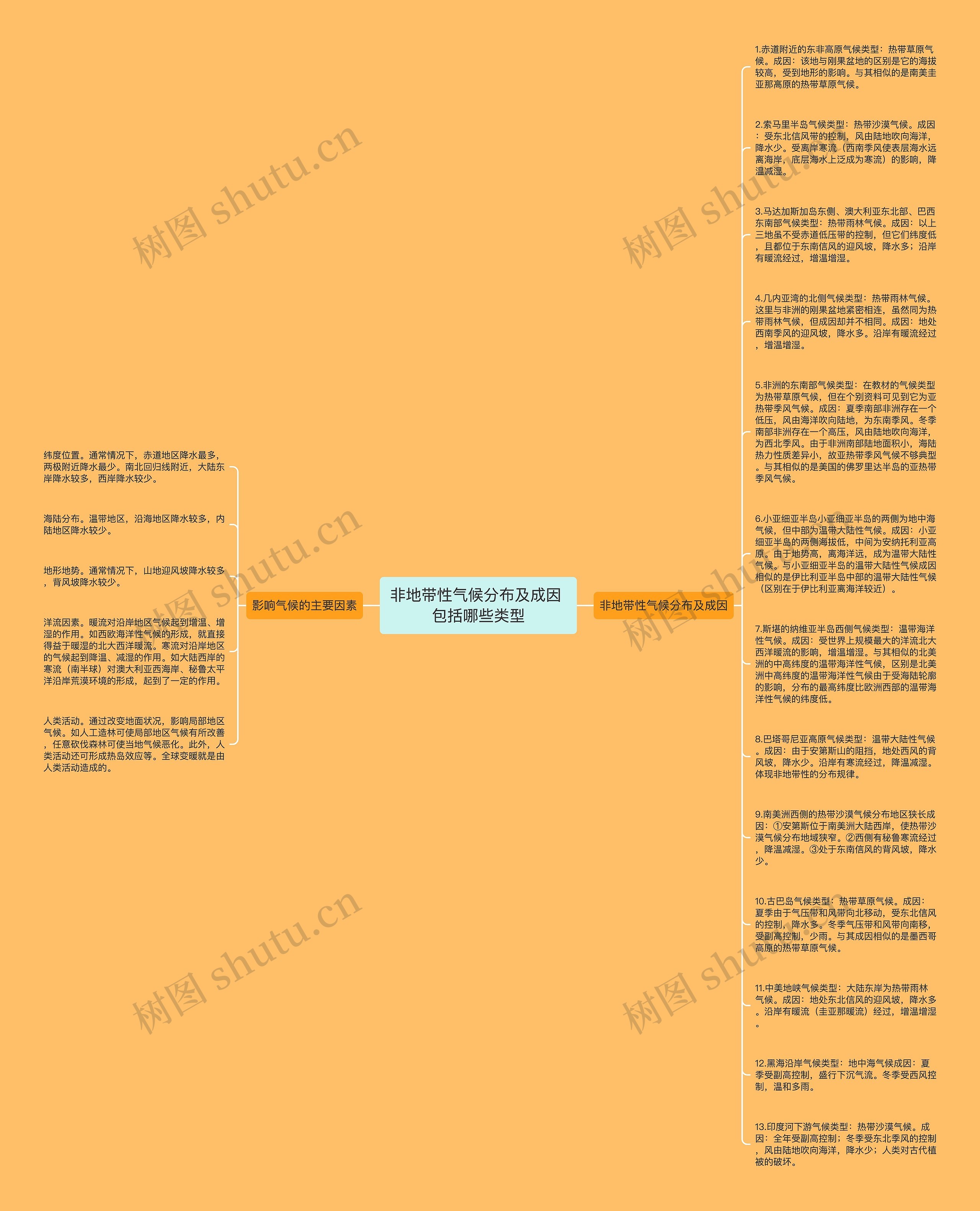 非地带性气候分布及成因 包括哪些类型思维导图