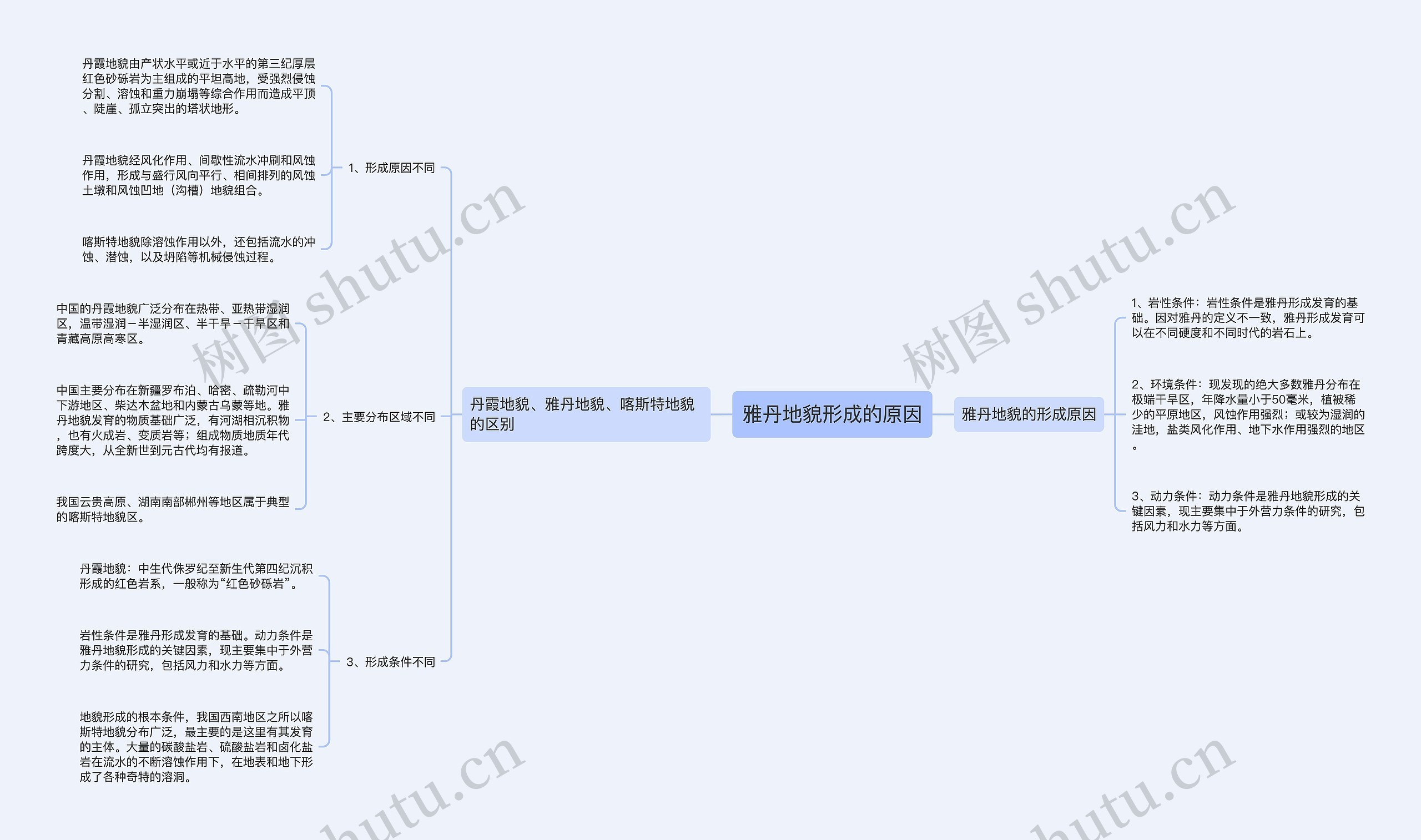 雅丹地貌形成的原因思维导图