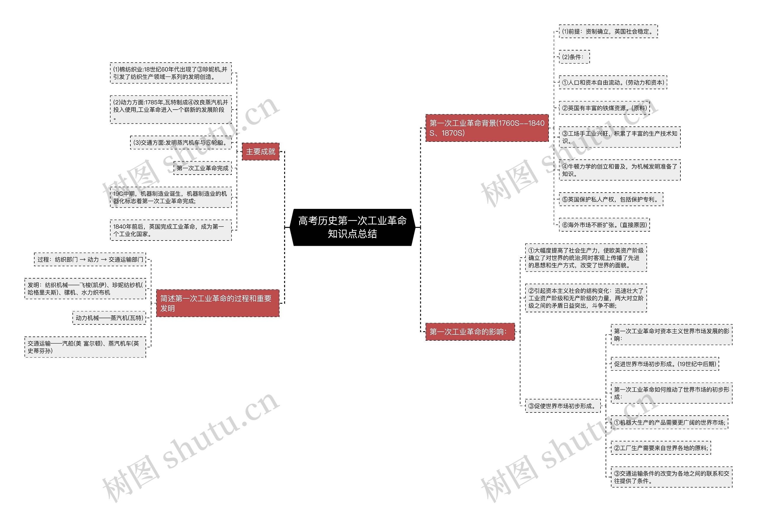 高考历史第一次工业革命知识点总结 高考历史第一次工业革命知识点总结