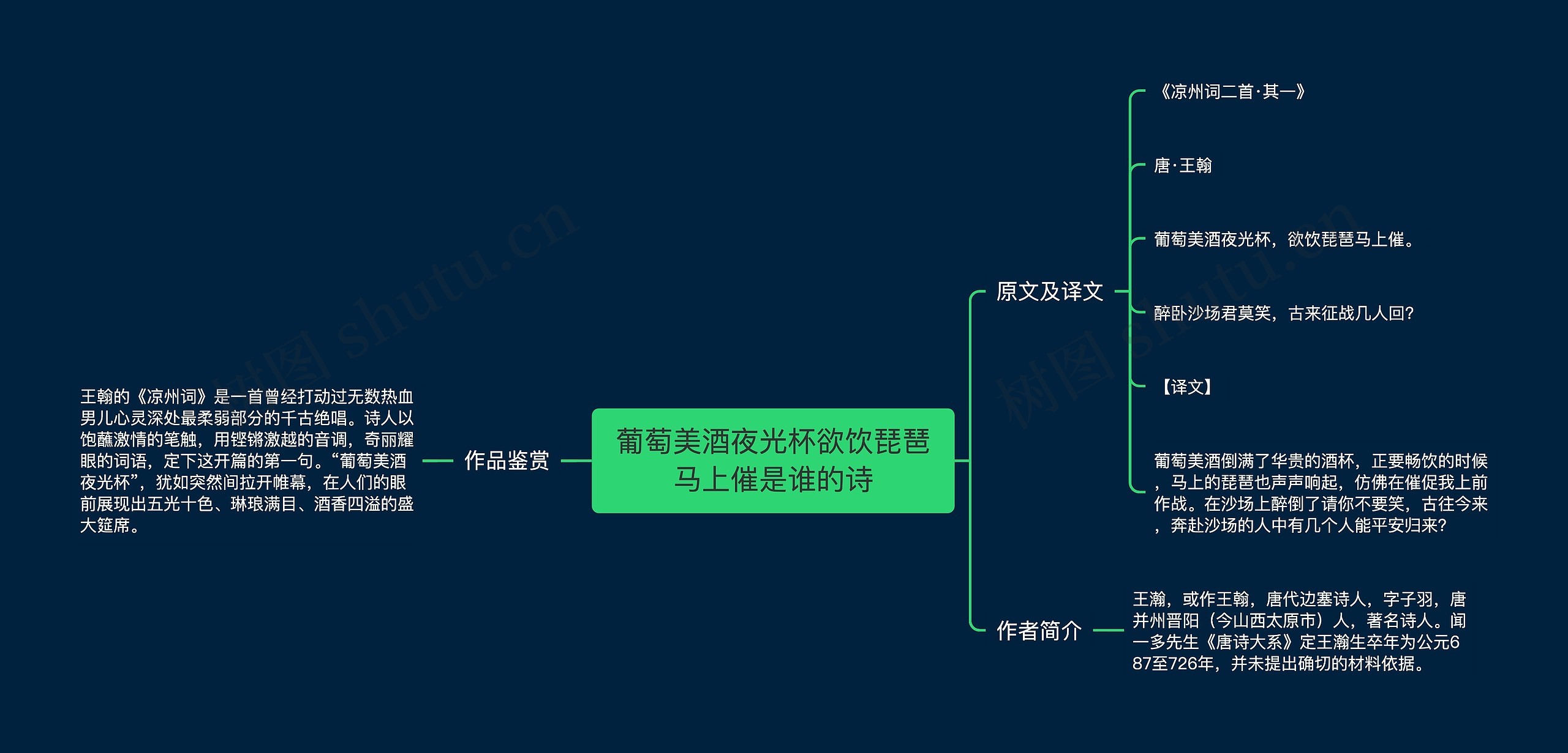 葡萄美酒夜光杯欲饮琵琶马上催是谁的诗思维导图