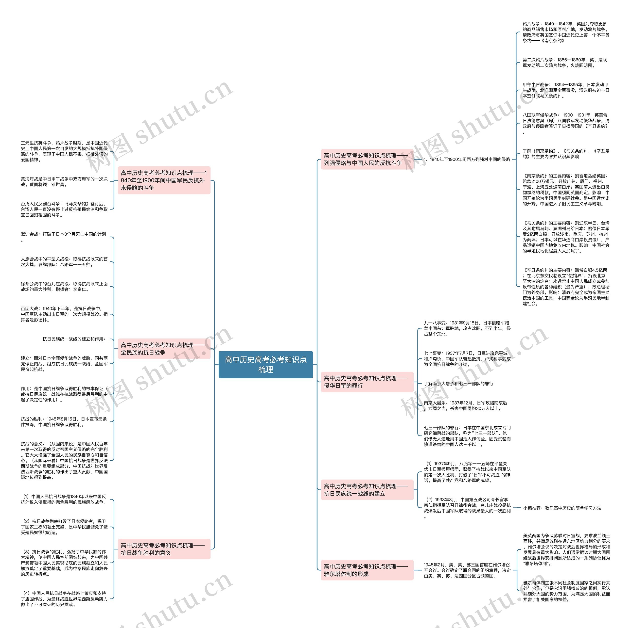 高中历史高考必考知识点梳理思维导图