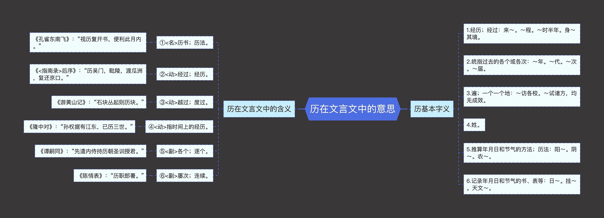 历在文言文中的意思思维导图