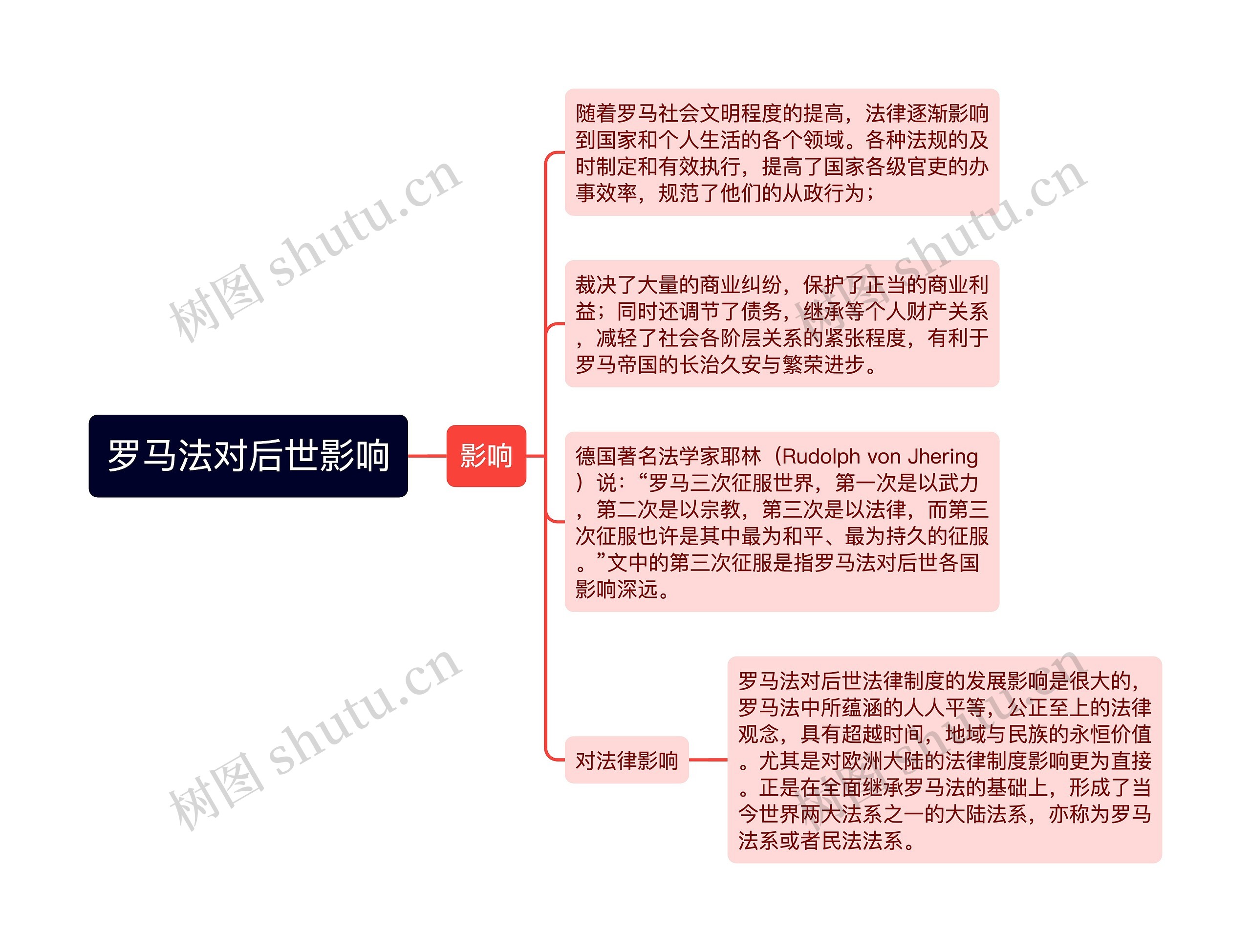 罗马法对后世影响