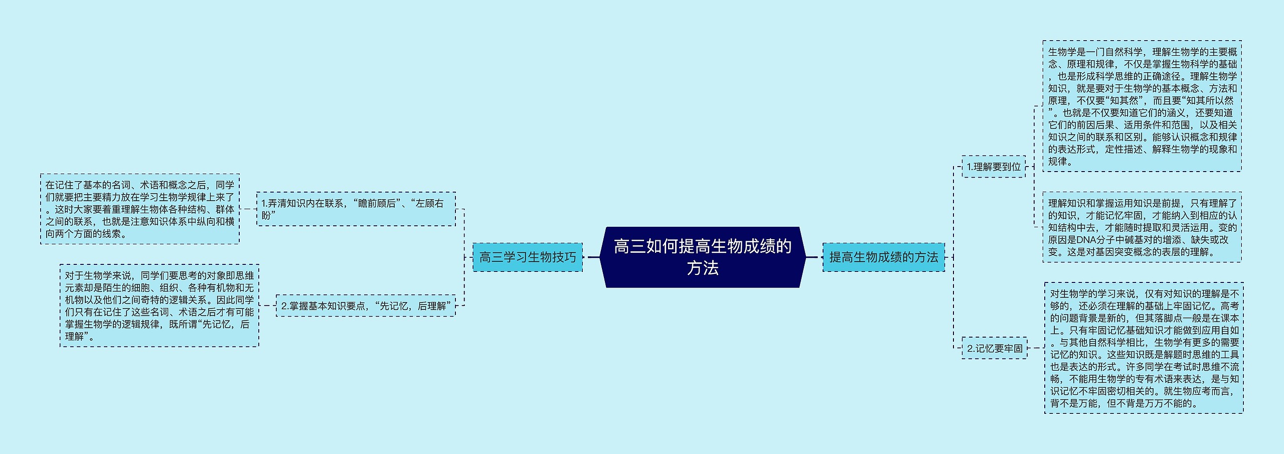 高三如何提高生物成绩的方法思维导图