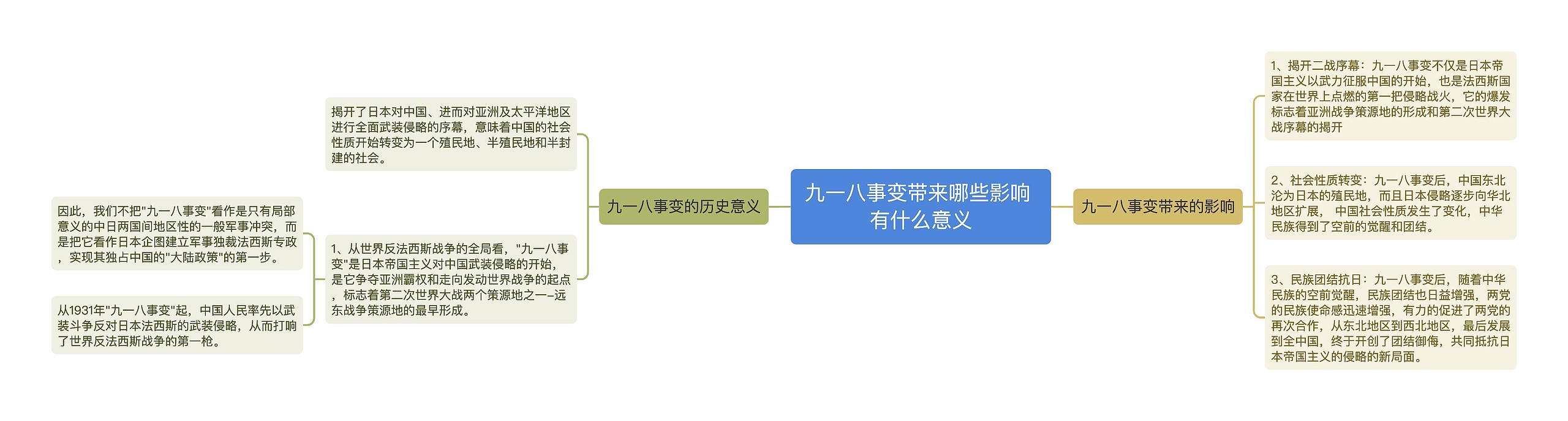 九一八事变带来哪些影响 有什么意义思维导图