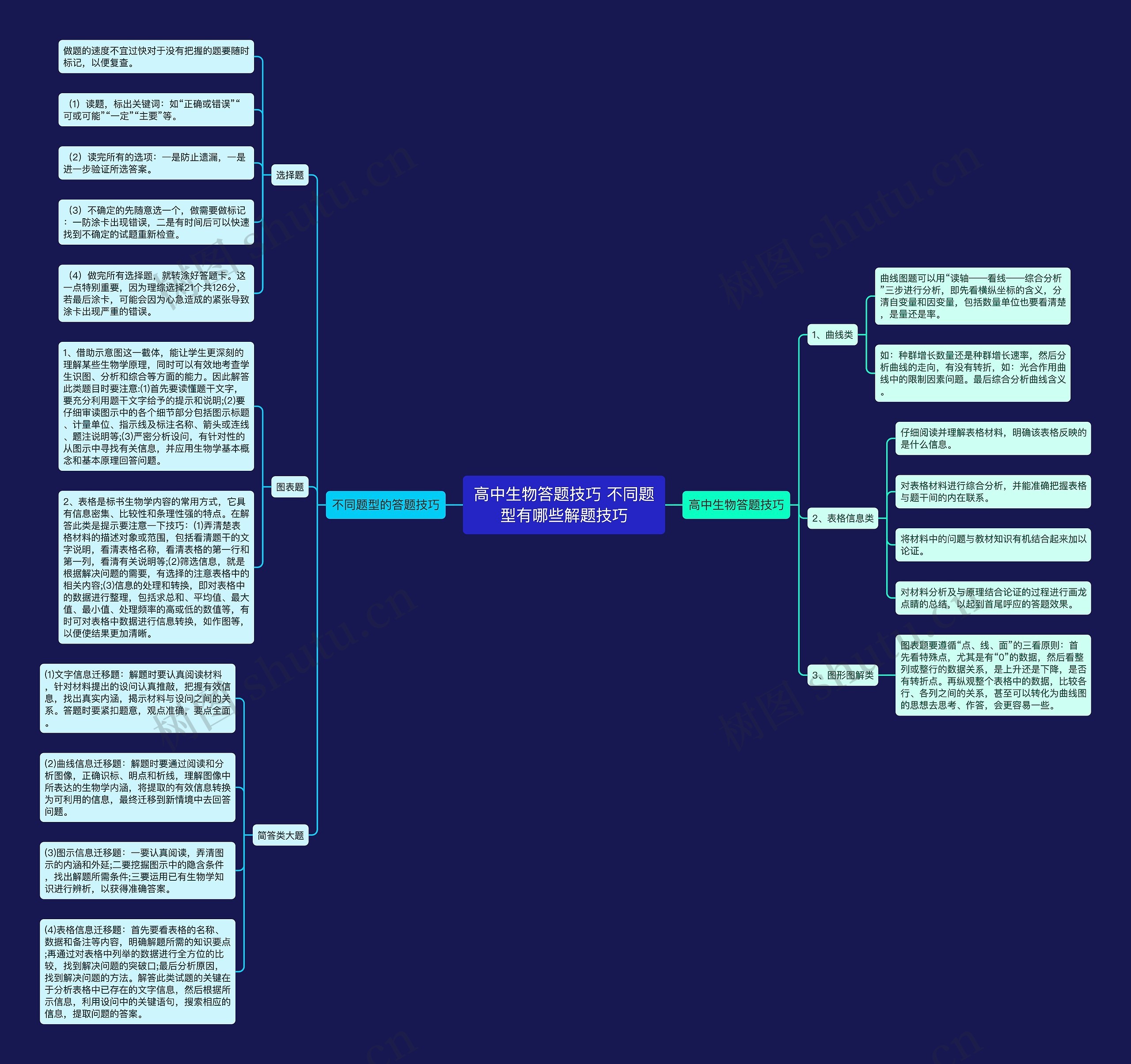 高中生物答题技巧 不同题型有哪些解题技巧思维导图