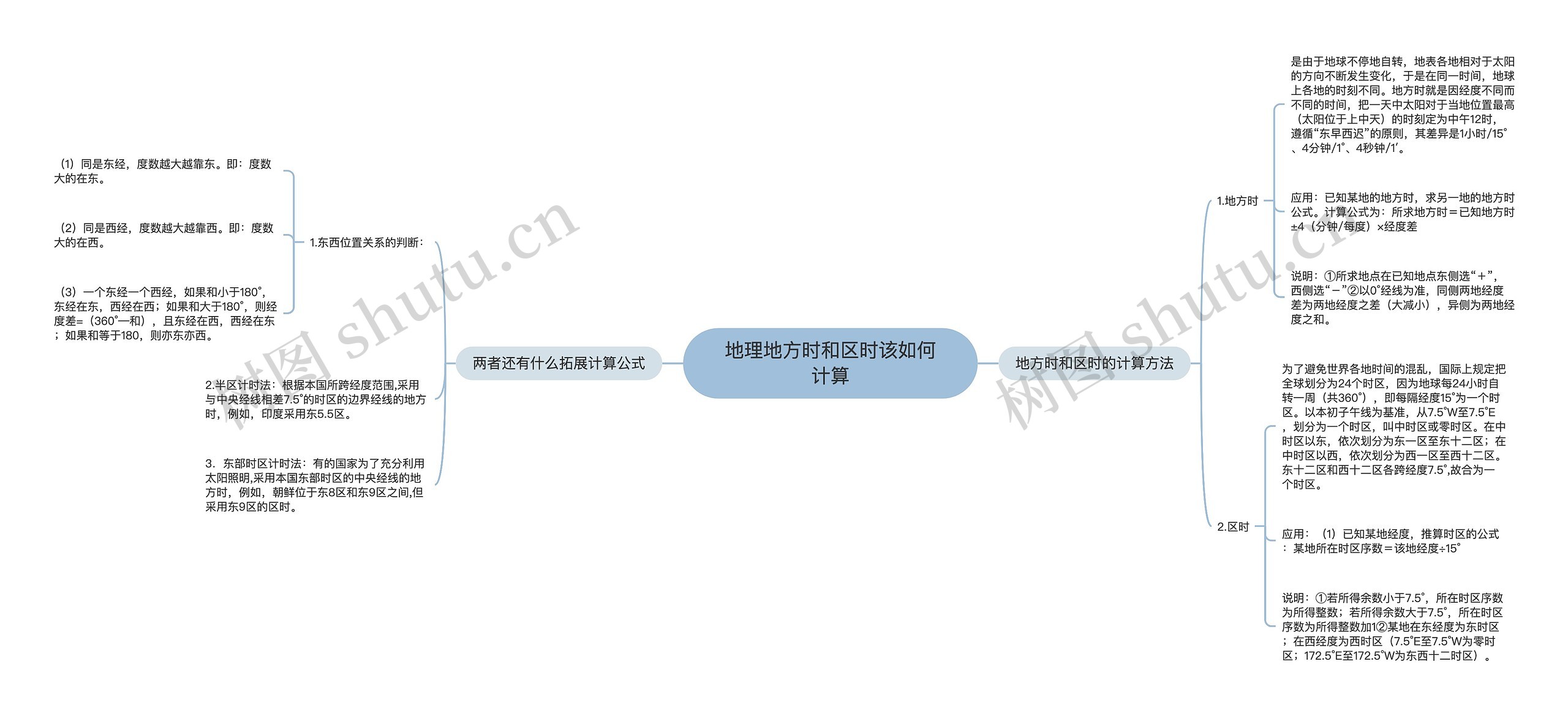 地理地方时和区时该如何计算思维导图