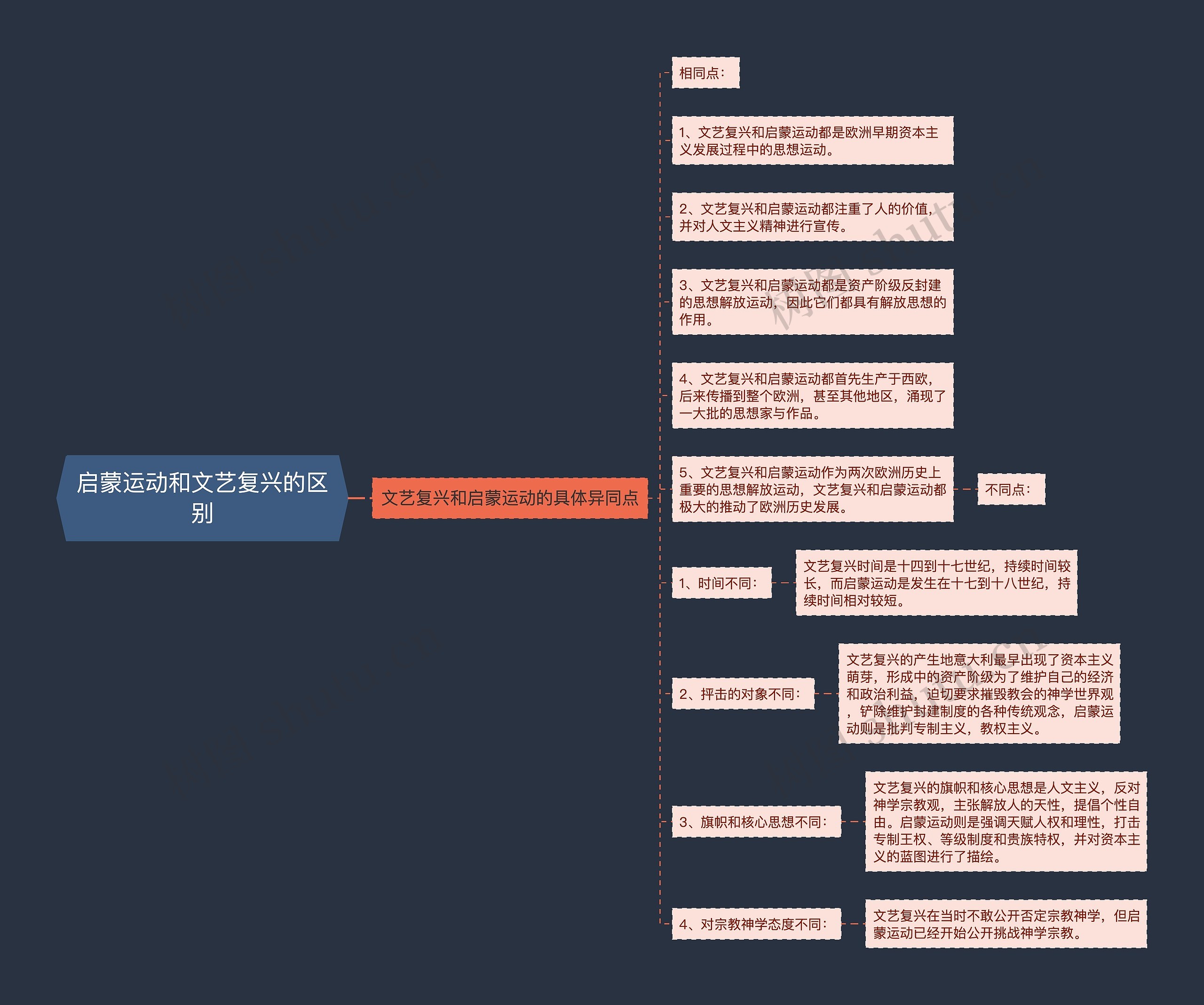 启蒙运动和文艺复兴的区别思维导图