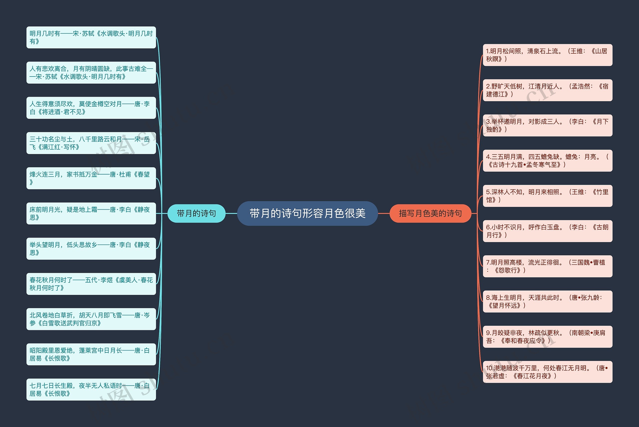 带月的诗句形容月色很美思维导图