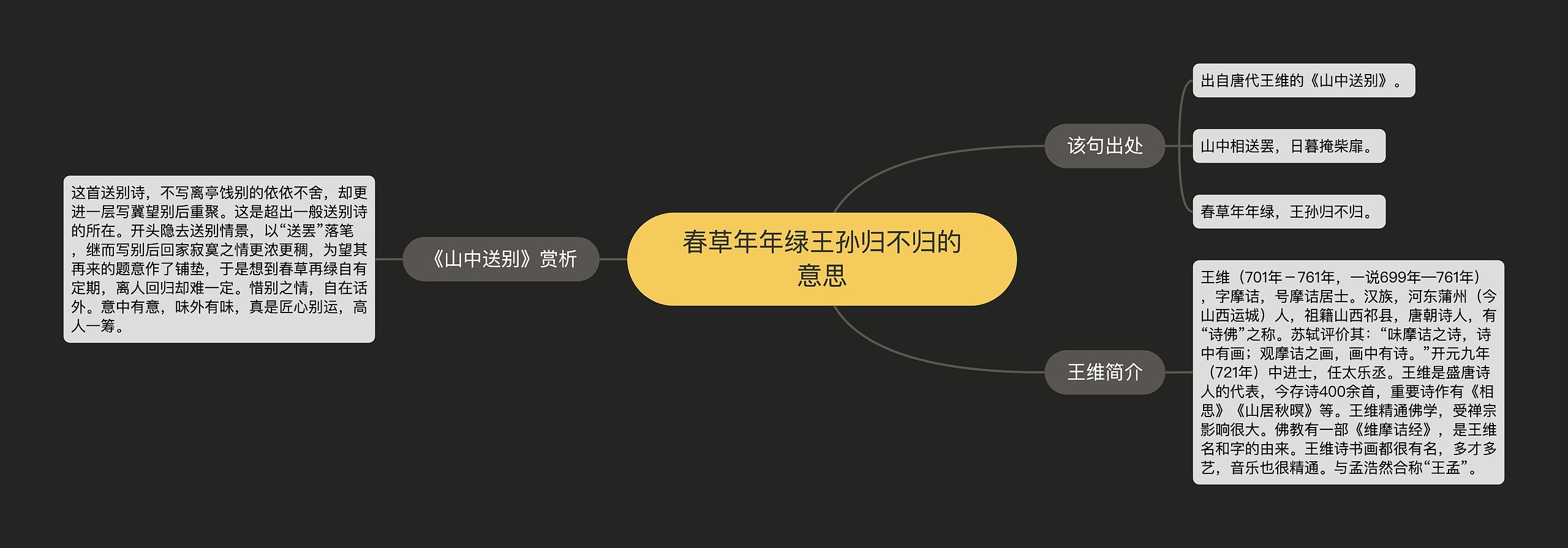 春草年年绿王孙归不归的意思思维导图高清图 春草年年绿王孙归不归的意思思维导图