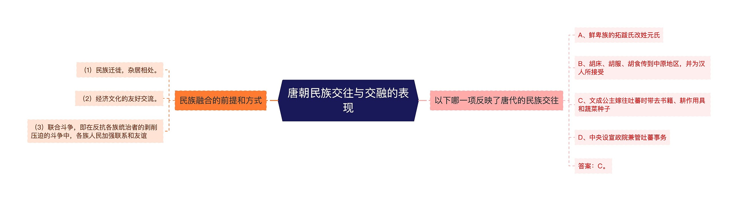 唐朝民族交往与交融的表现