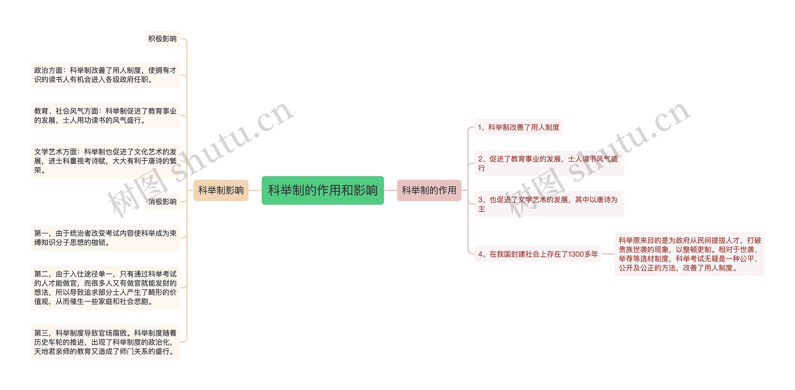 科举制的作用和影响思维导图