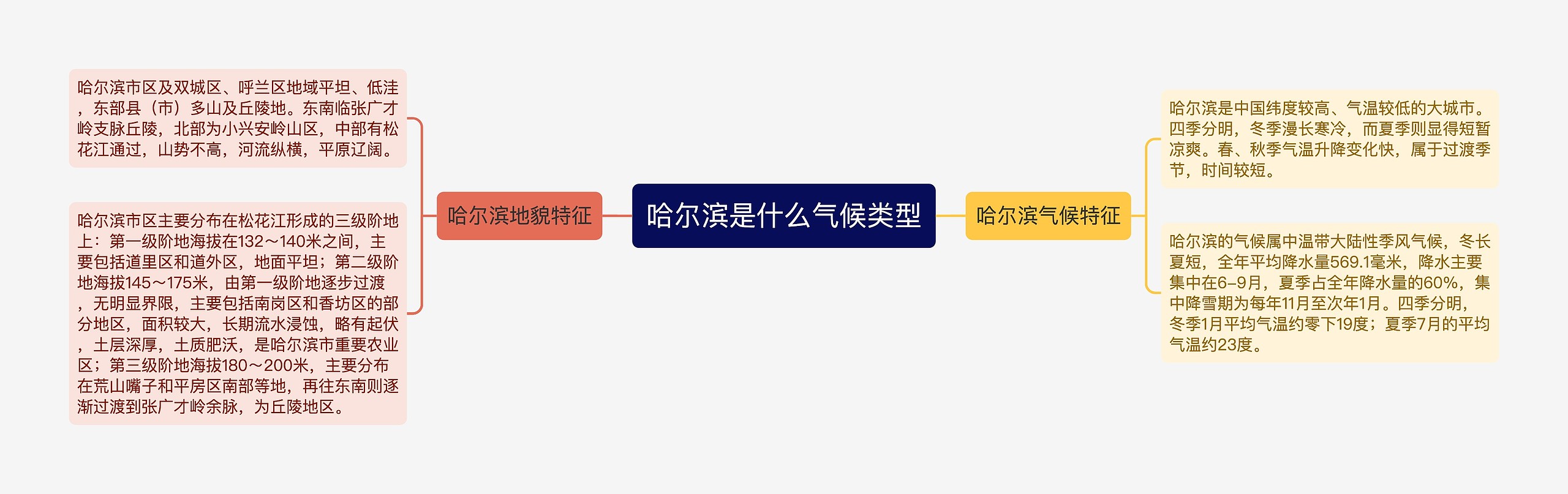 哈尔滨是什么气候类型思维导图