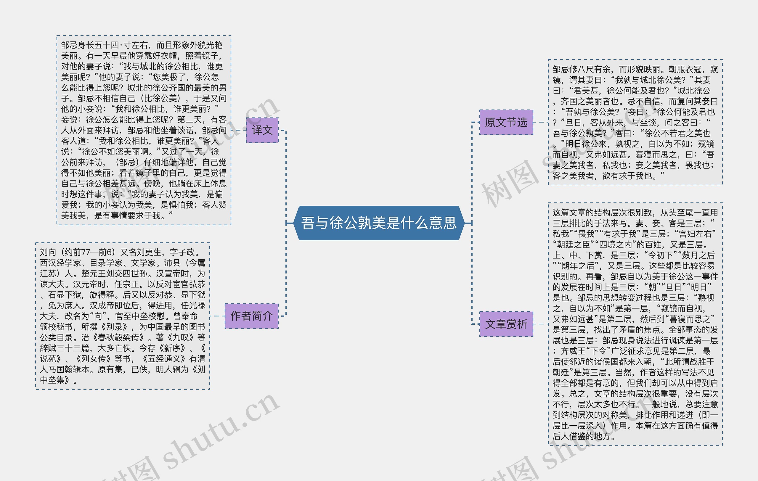 吾与徐公孰美是什么意思
