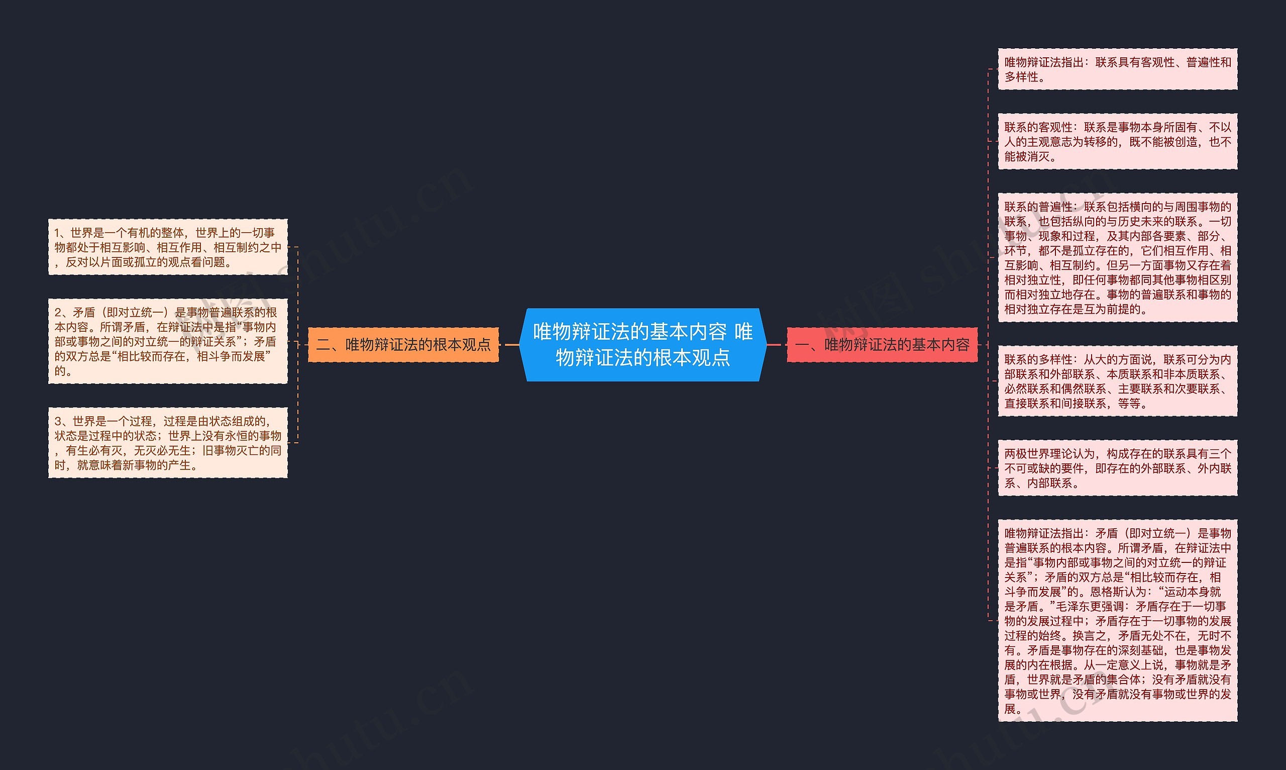 唯物辩证法的基本内容 唯物辩证法的根本观点思维导图