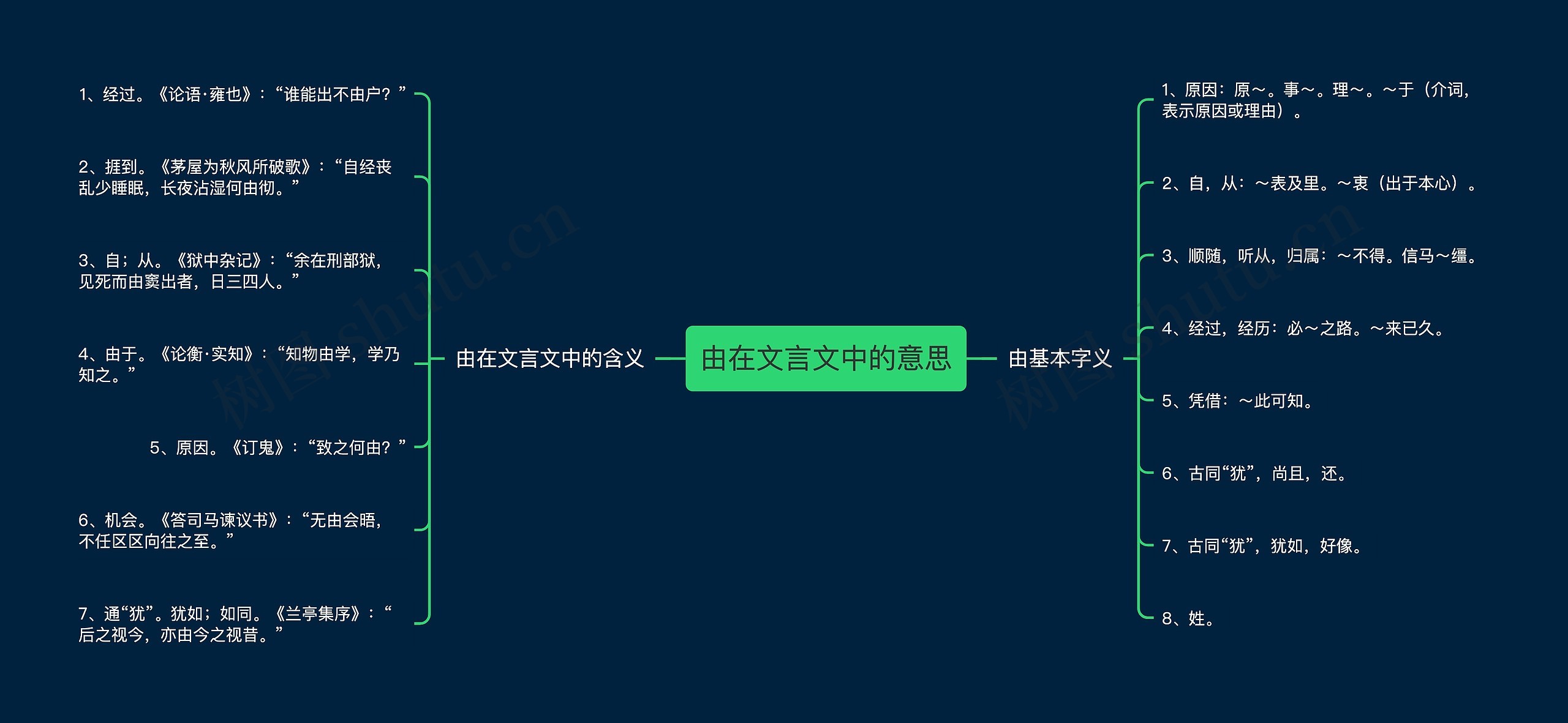 由在文言文中的意思