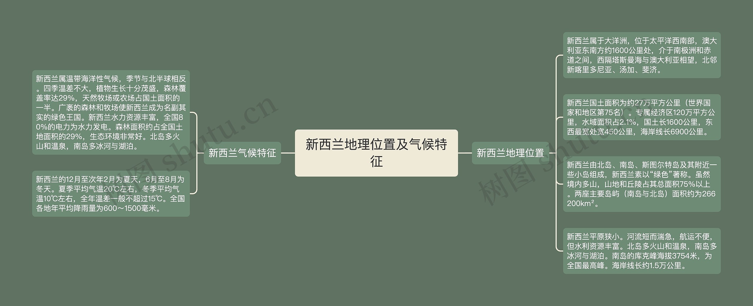 新西兰地理位置及气候特征